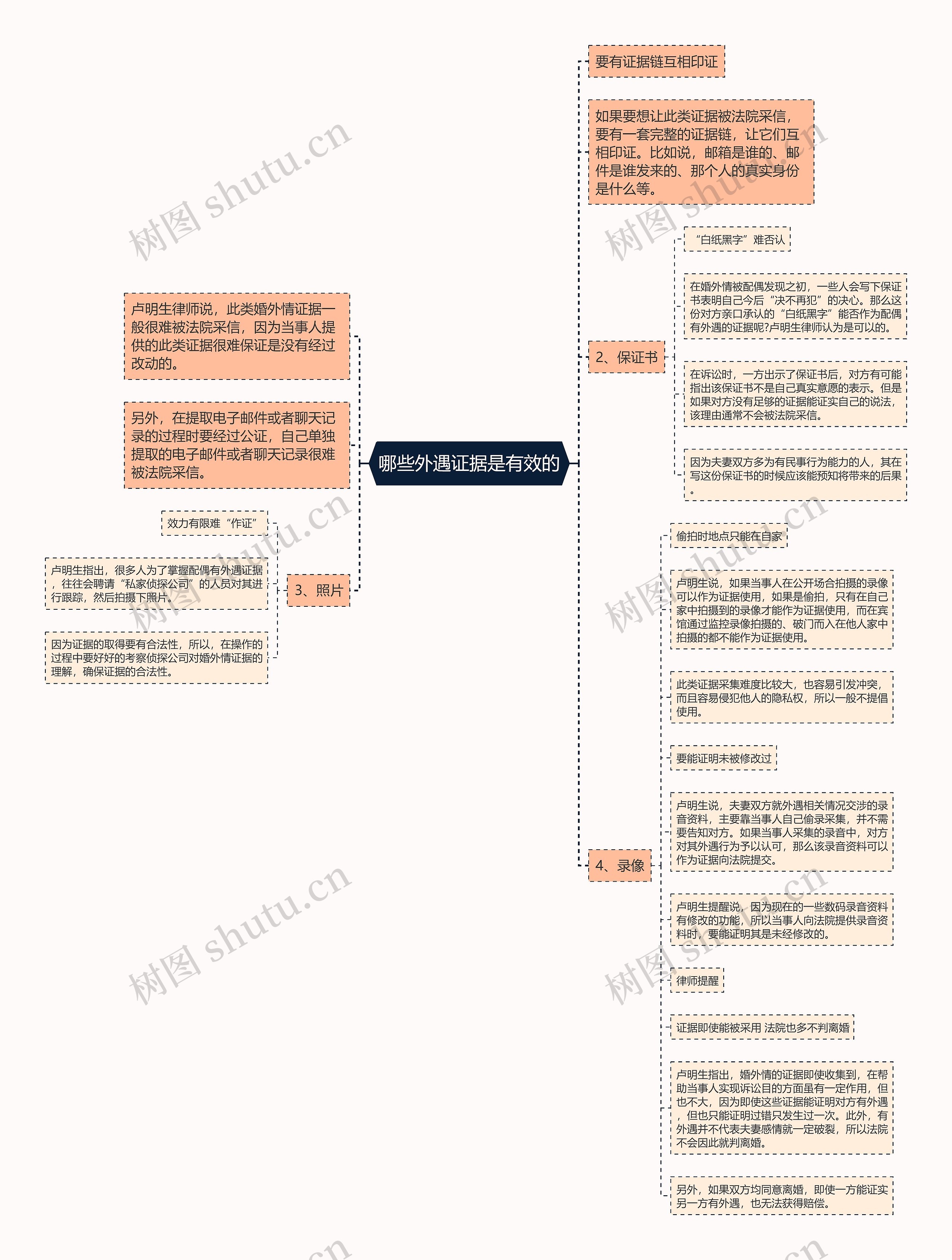 哪些外遇证据是有效的思维导图