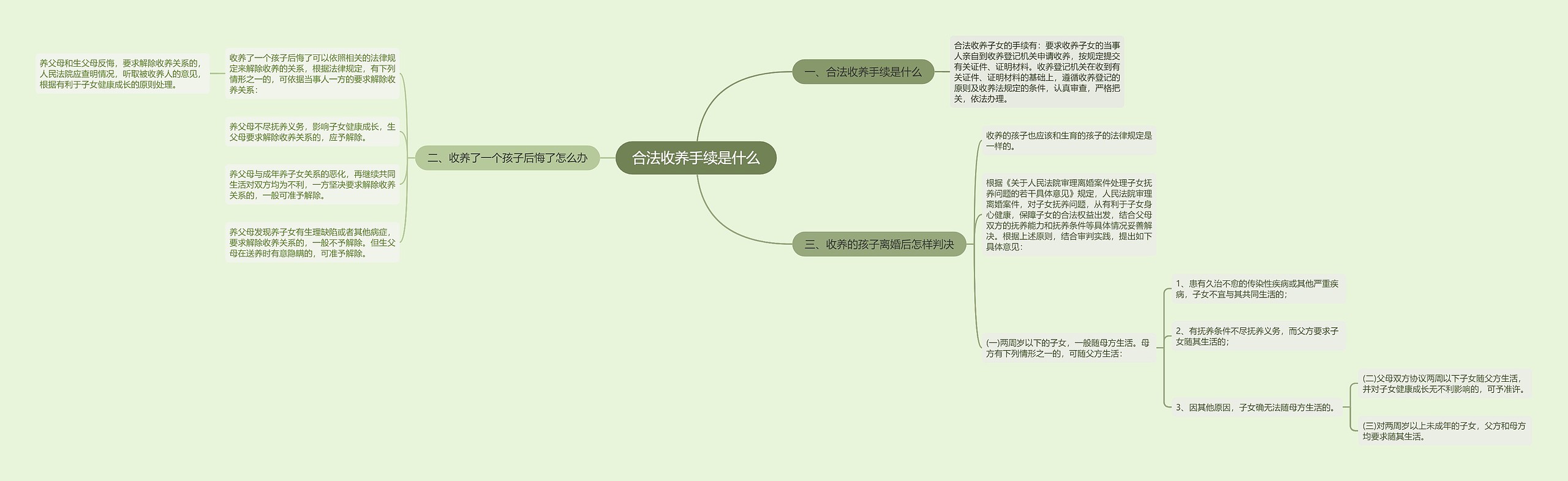 合法收养手续是什么思维导图