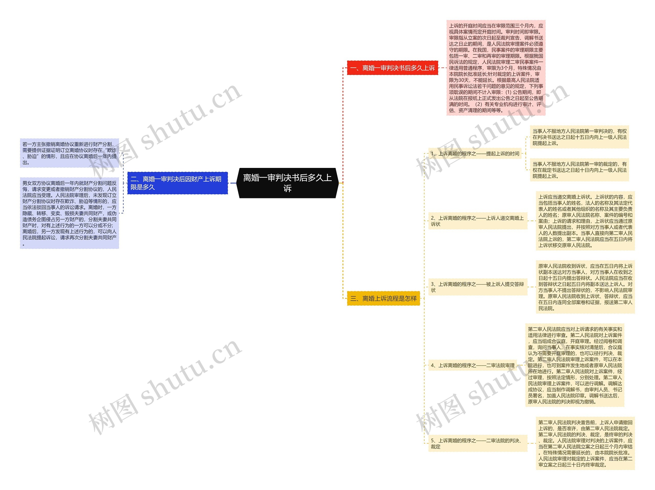 离婚一审判决书后多久上诉思维导图