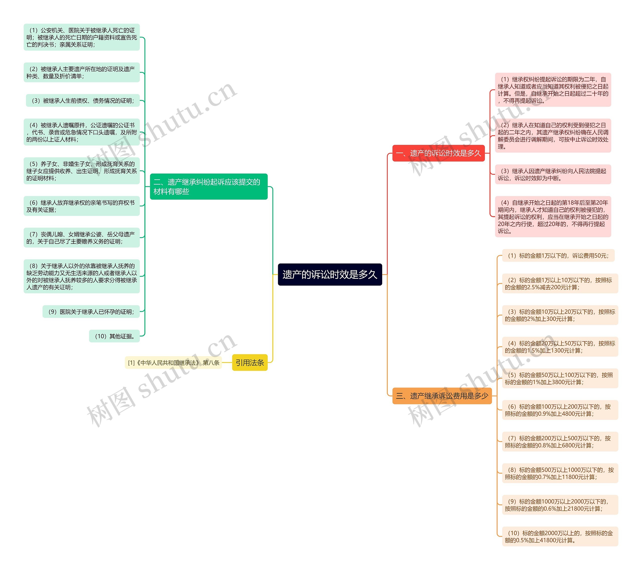 遗产的诉讼时效是多久 遗产的诉讼时效是多久