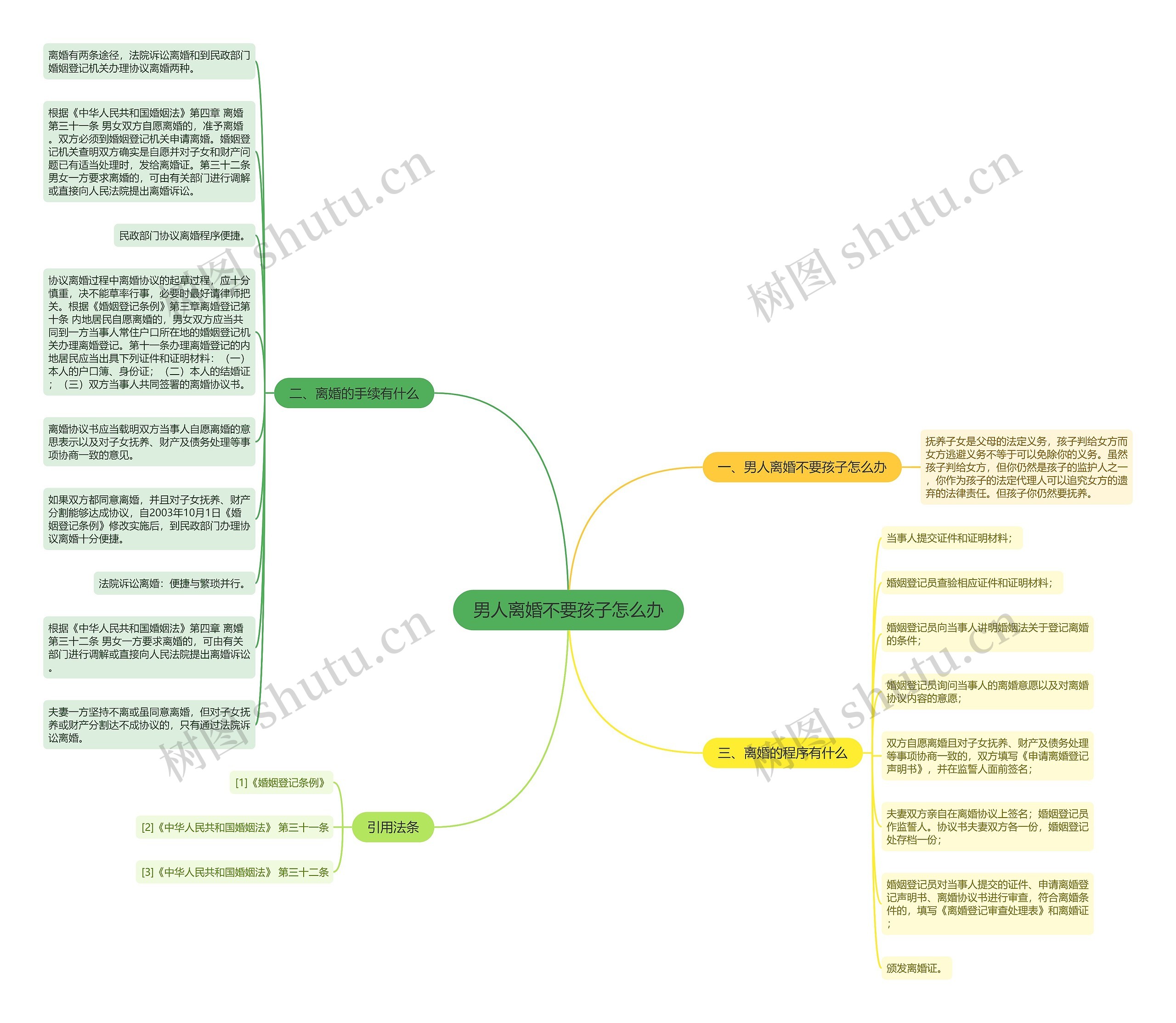 男人离婚不要孩子怎么办思维导图