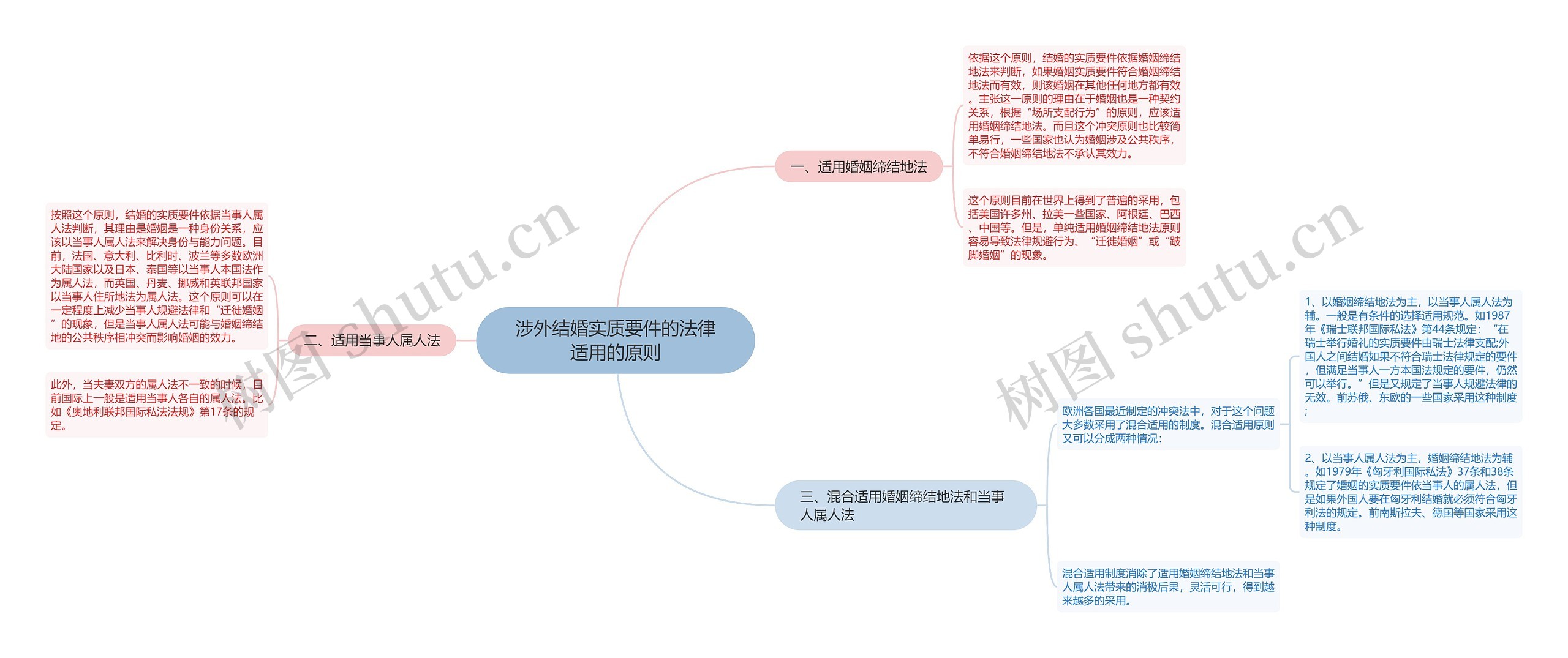 涉外结婚实质要件的法律适用的原则思维导图