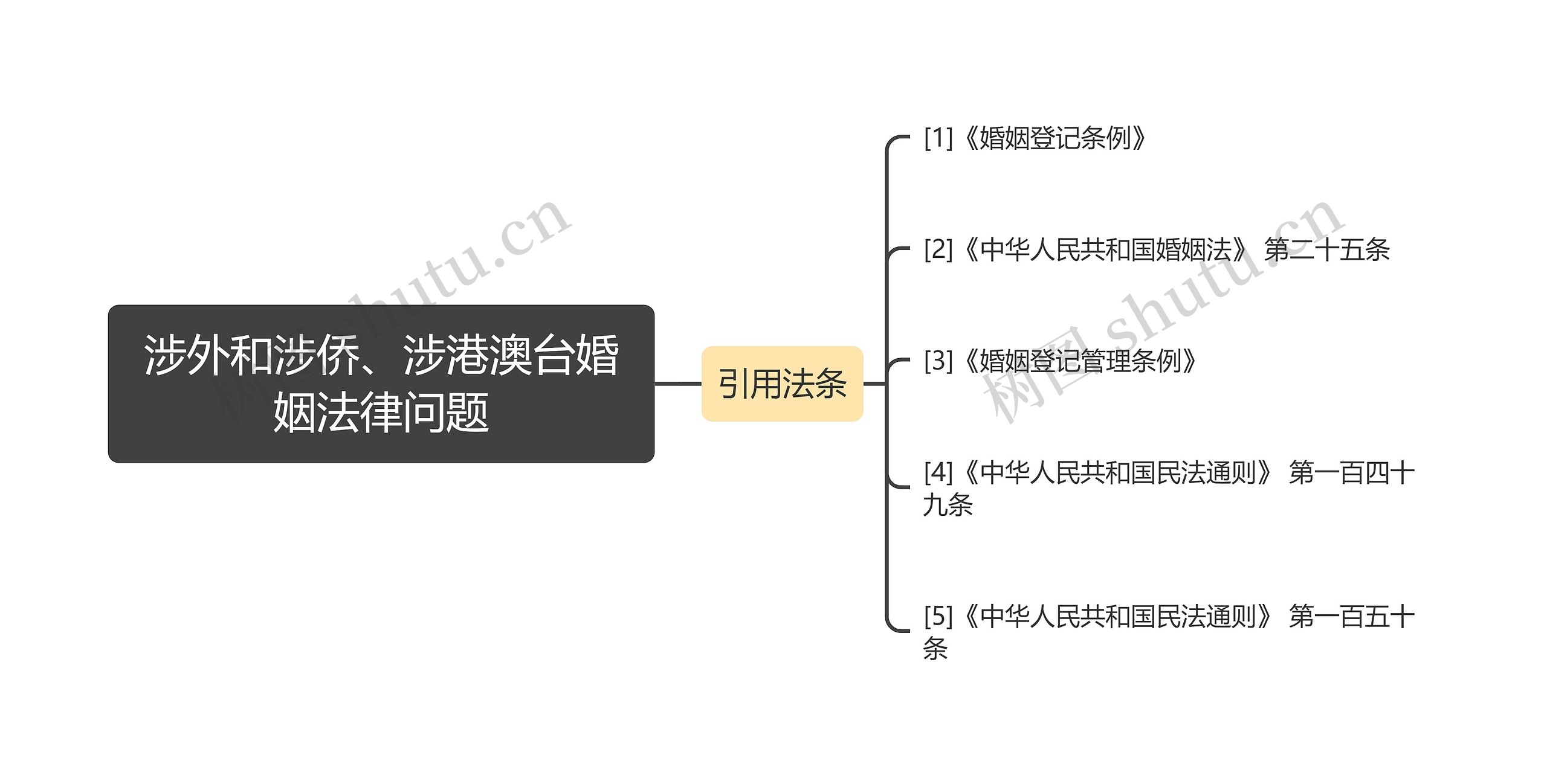 涉外和涉侨、涉港澳台婚姻法律问题思维导图