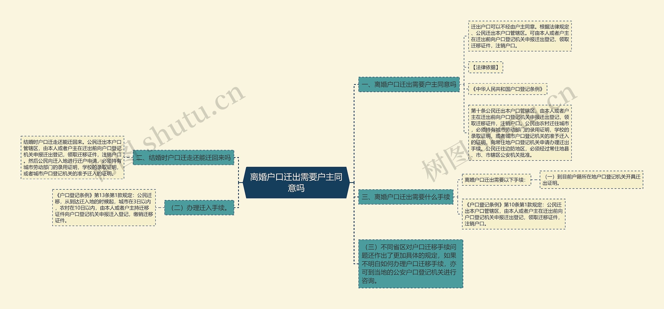 离婚户口迁出需要户主同意吗思维导图