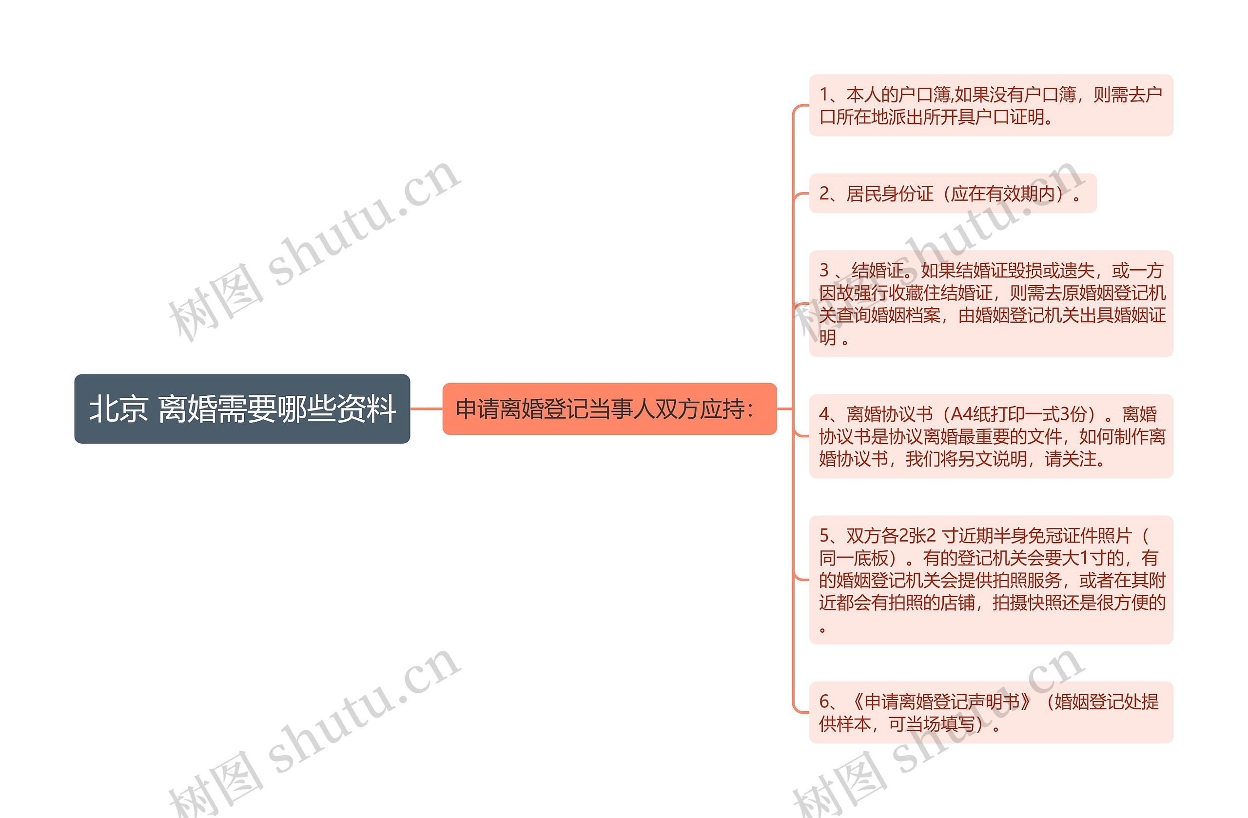 北京 离婚需要哪些资料思维导图