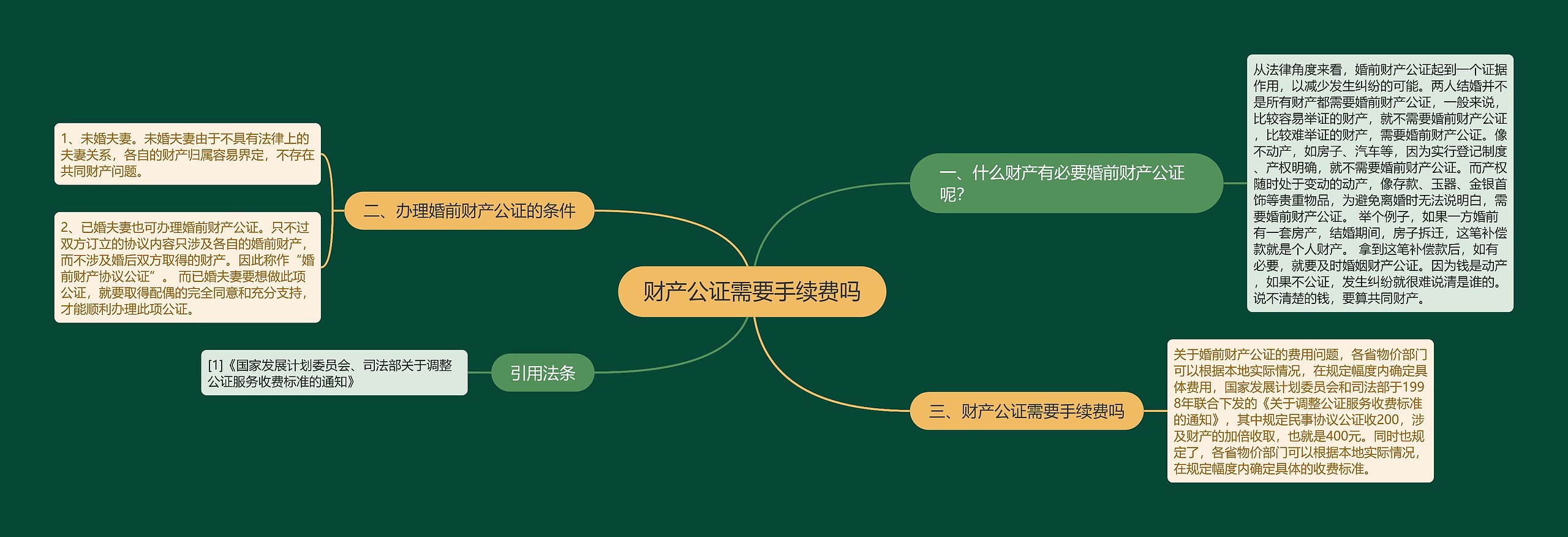 财产公证需要手续费吗思维导图