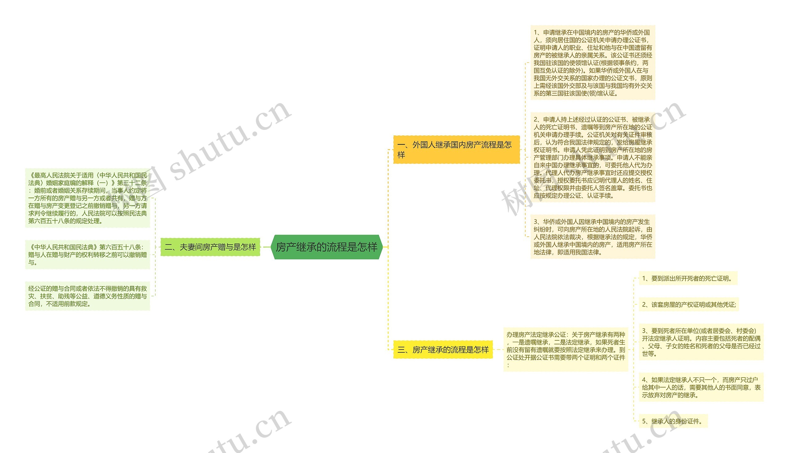 房产继承的流程是怎样