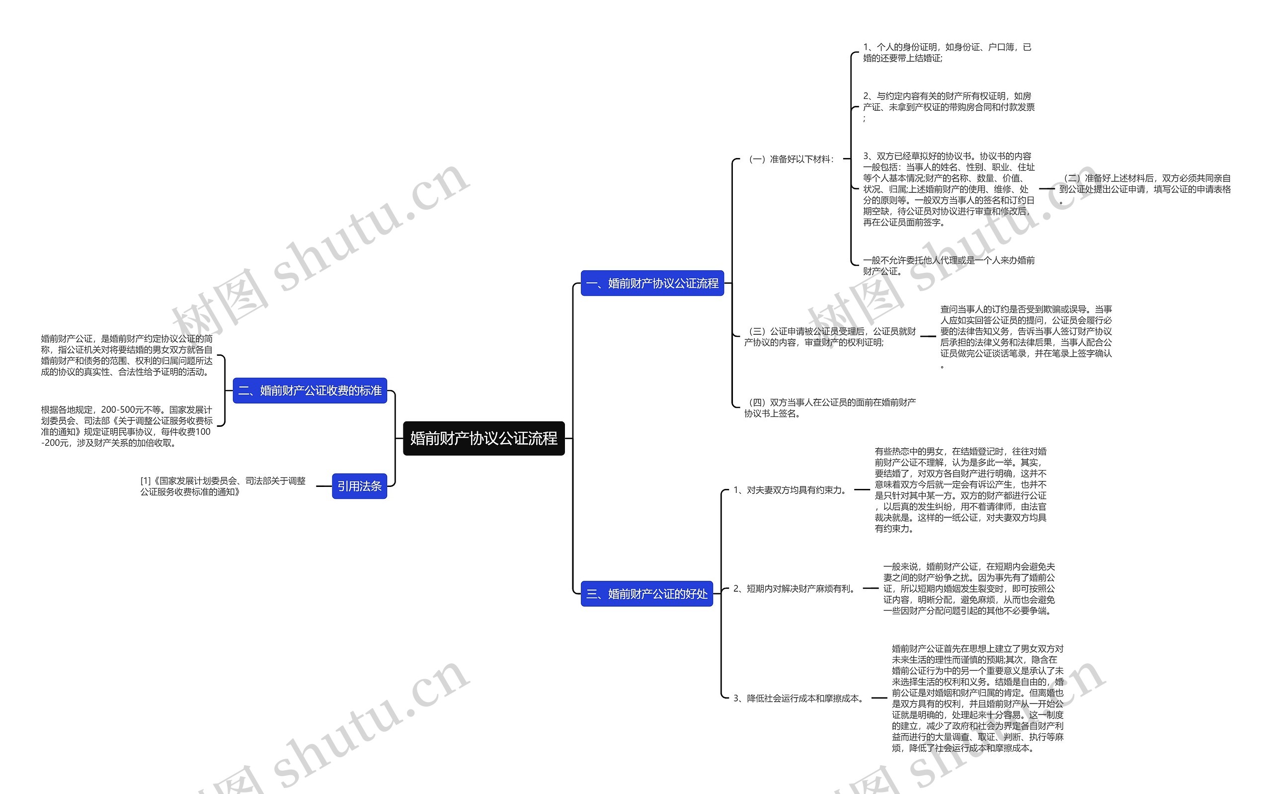 婚前财产协议公证流程思维导图