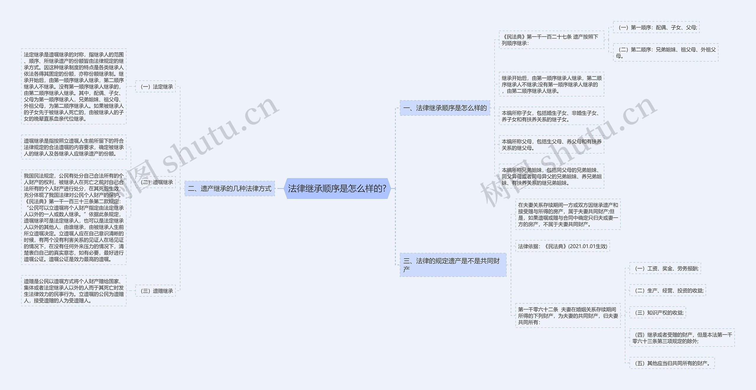 法律继承顺序是怎么样的?思维导图