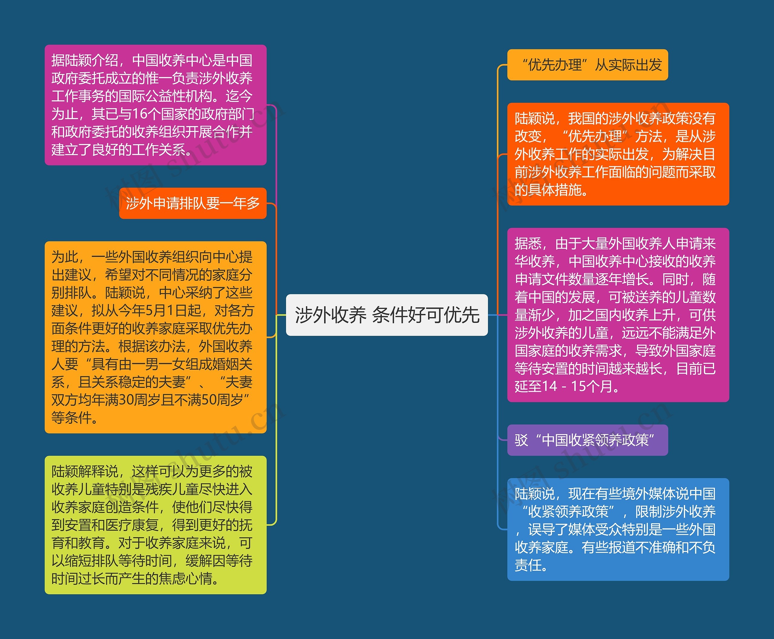 涉外收养 条件好可优先思维导图