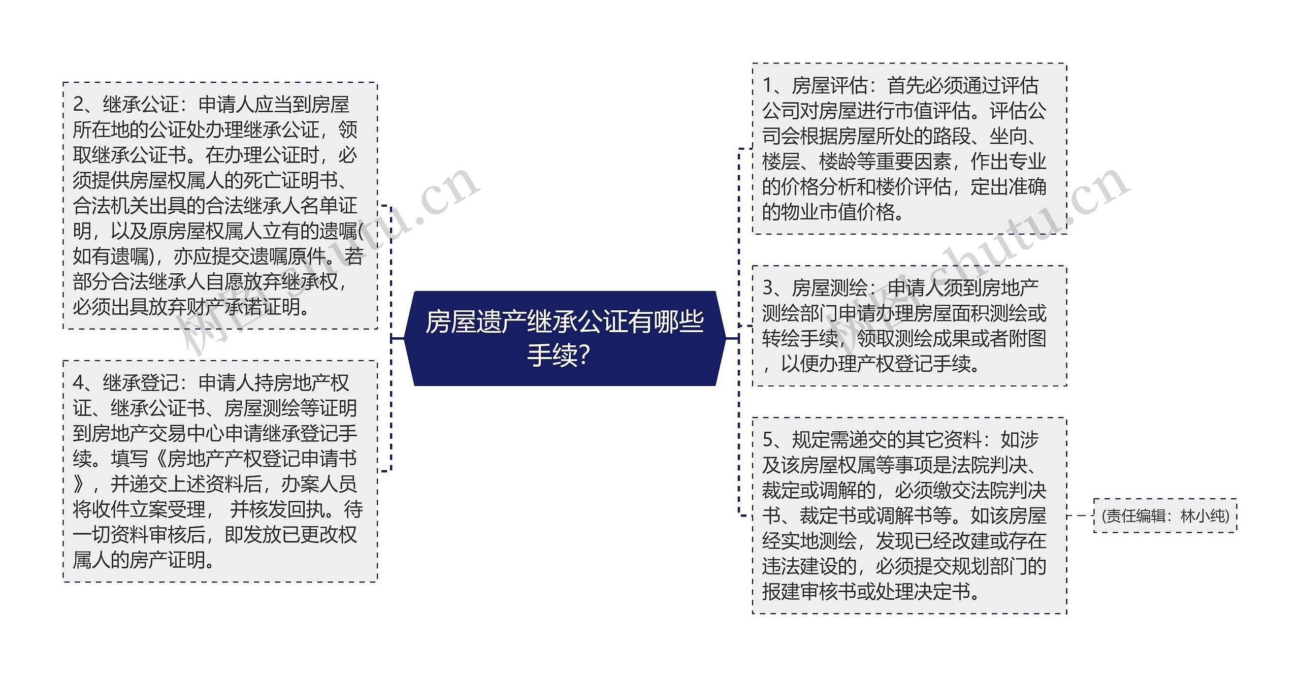 房屋遗产继承公证有哪些手续？思维导图