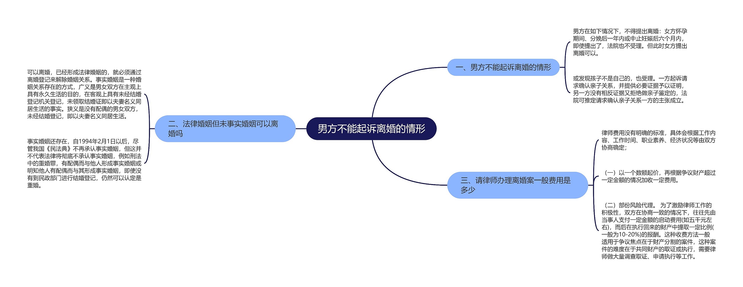 男方不能起诉离婚的情形思维导图