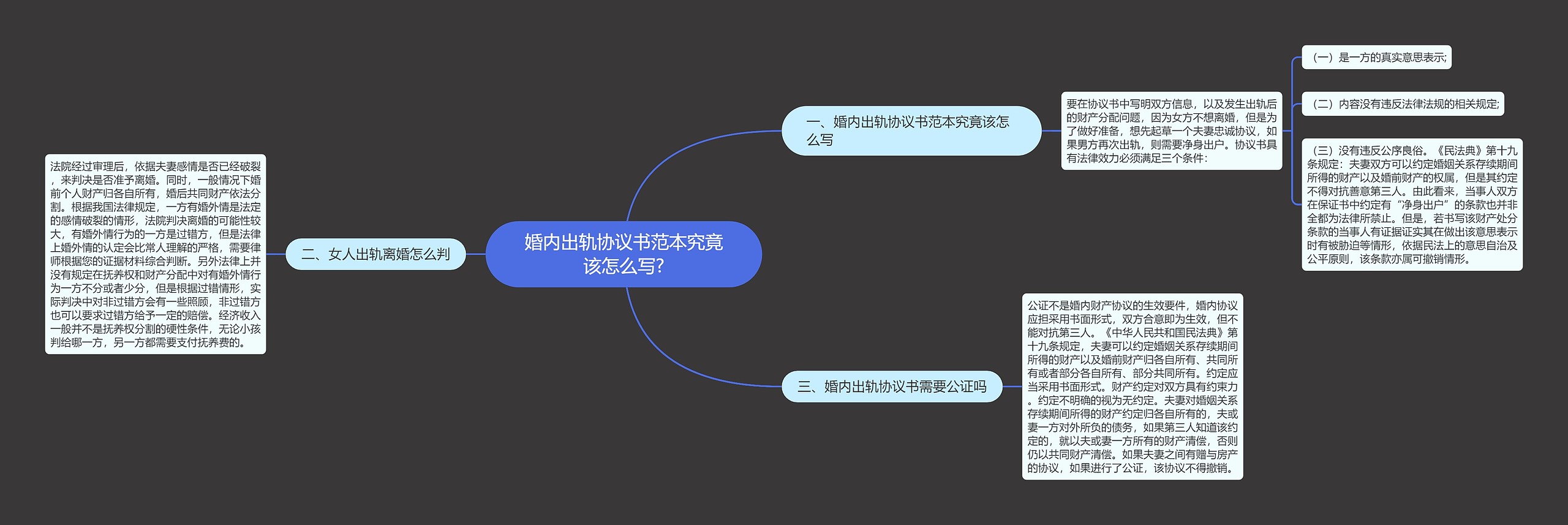 婚内出轨协议书范本究竟该怎么写?思维导图