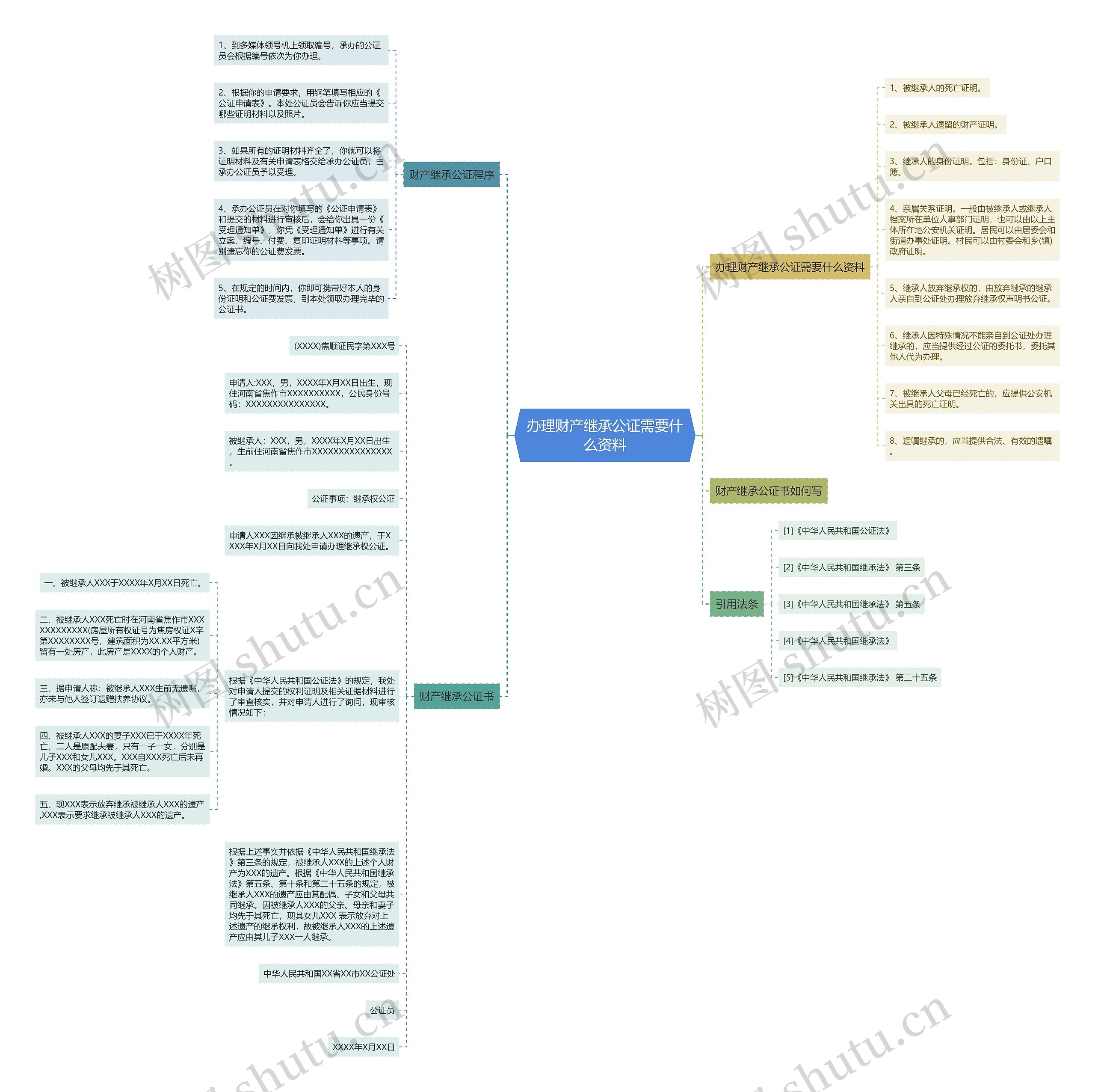 办理财产继承公证需要什么资料思维导图