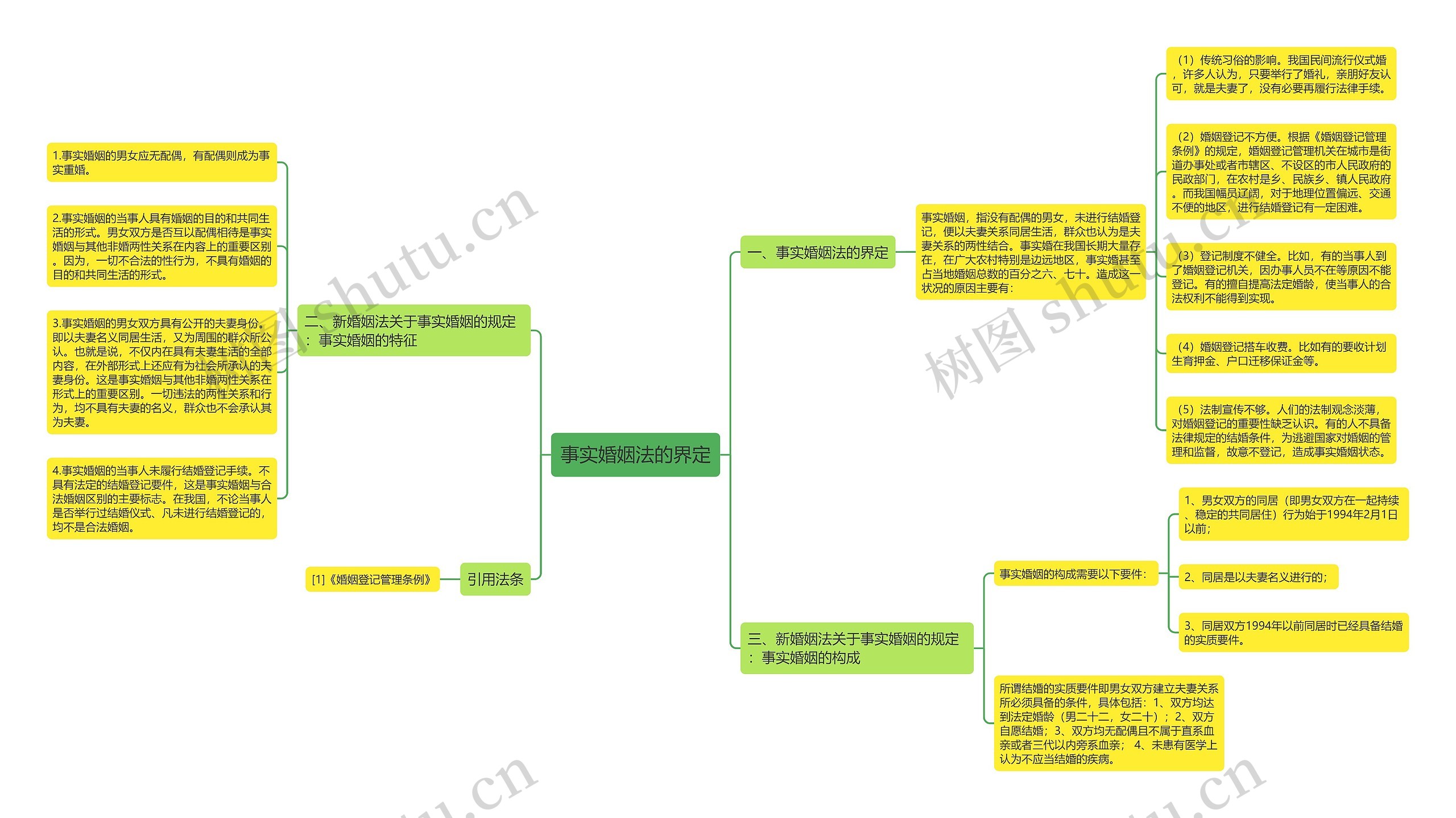 事实婚姻法的界定思维导图