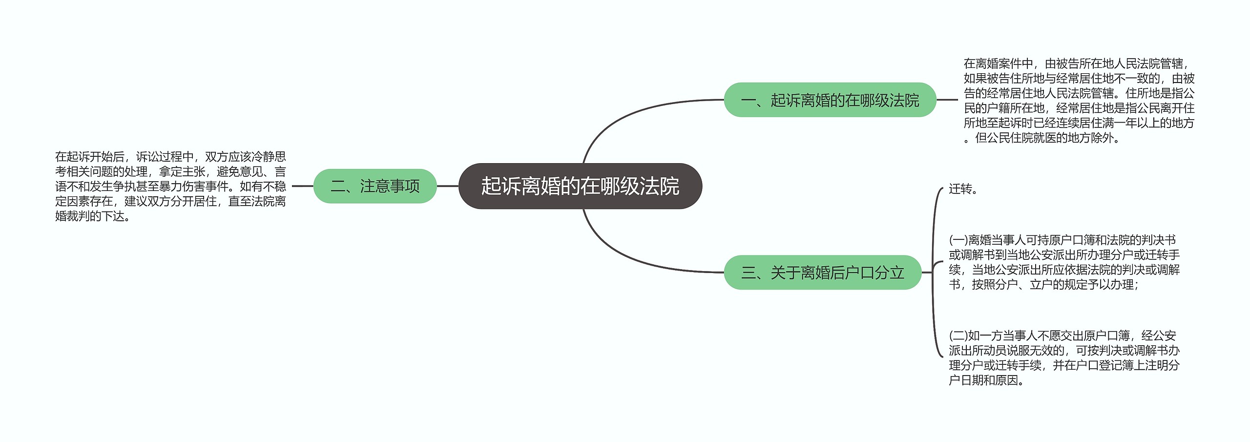 起诉离婚的在哪级法院思维导图