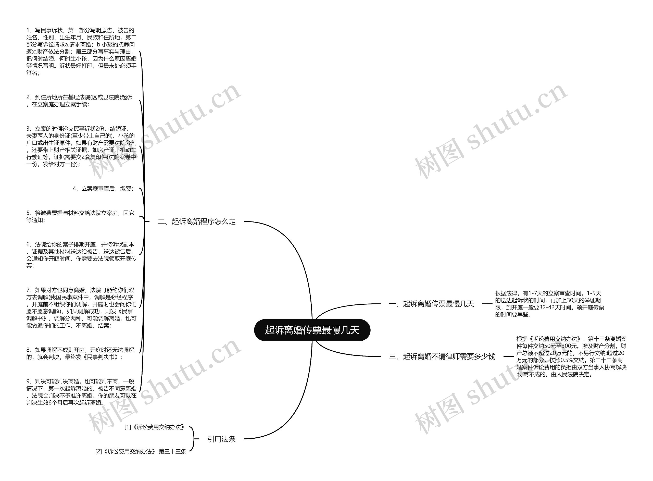 起诉离婚传票最慢几天思维导图