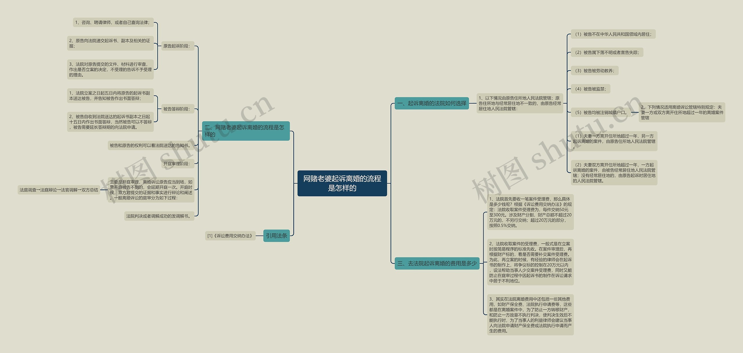网赌老婆起诉离婚的流程是怎样的思维导图