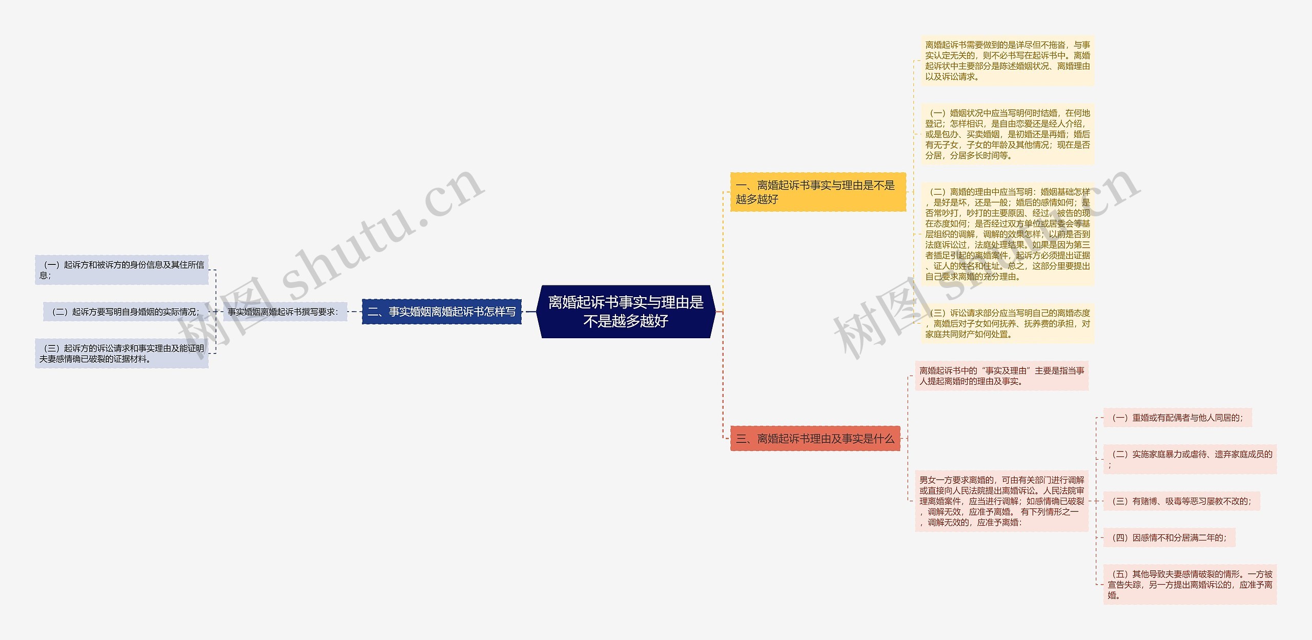 离婚起诉书事实与理由是不是越多越好思维导图