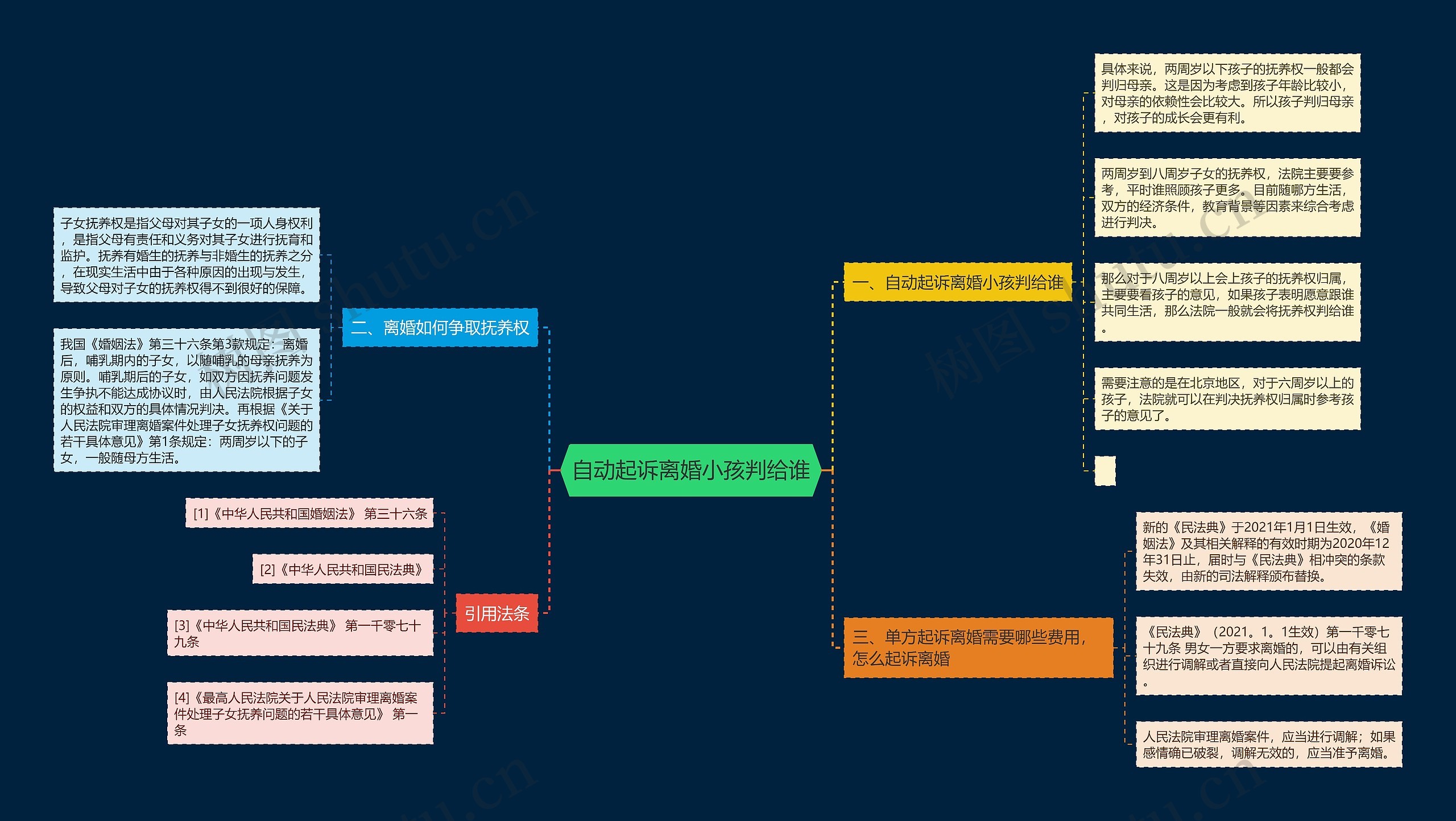 自动起诉离婚小孩判给谁思维导图