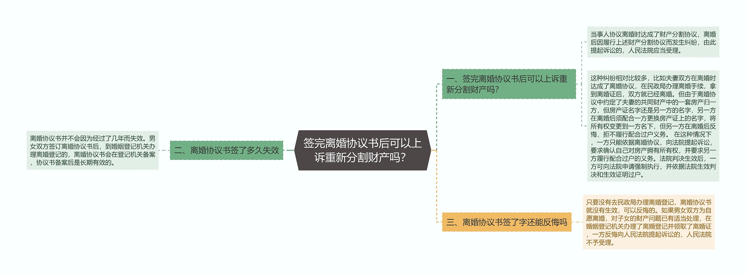 签完离婚协议书后可以上诉重新分割财产吗？思维导图