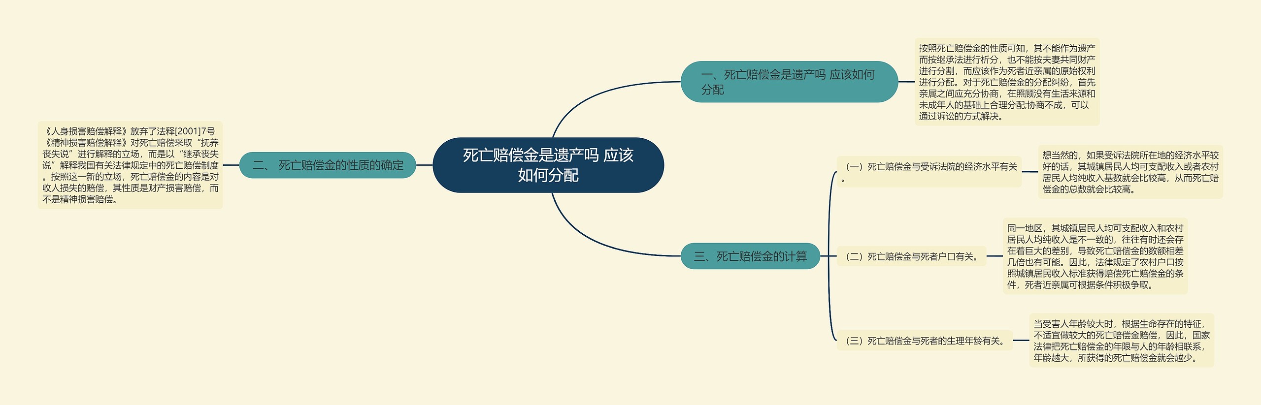 死亡赔偿金是遗产吗 应该如何分配