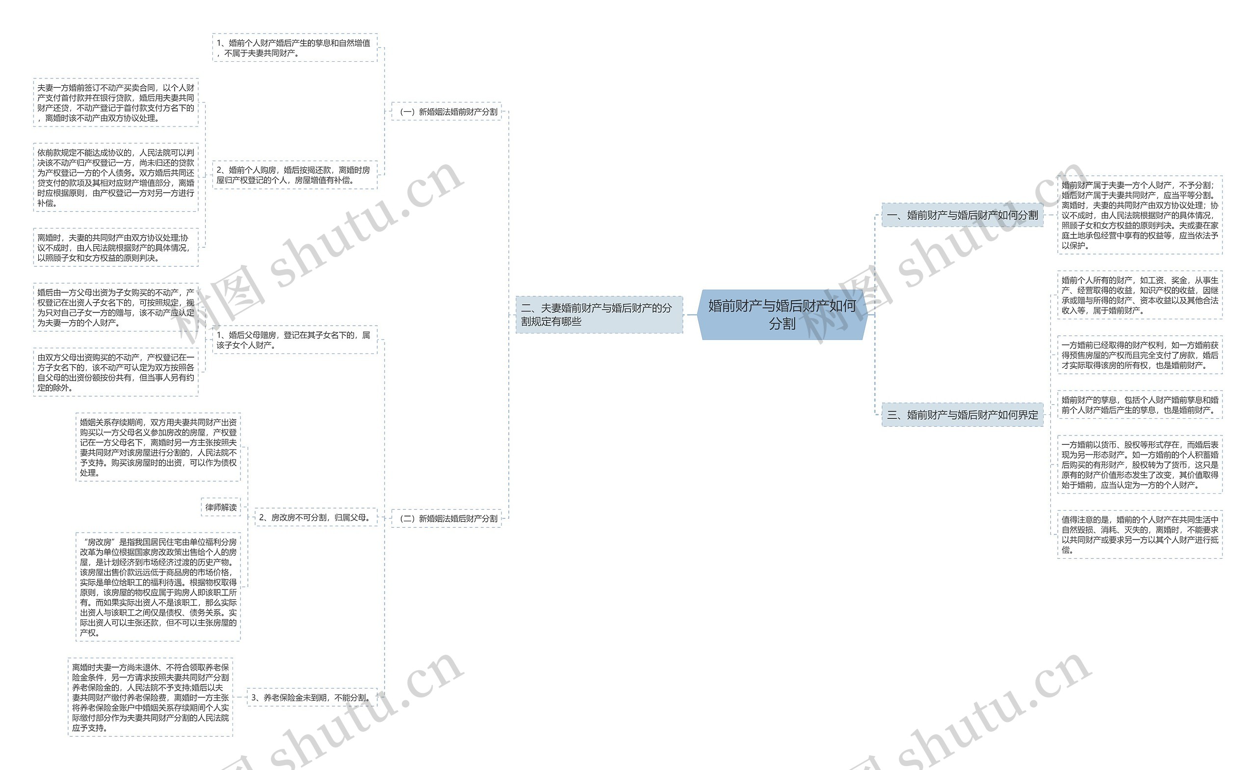婚前财产与婚后财产如何分割思维导图