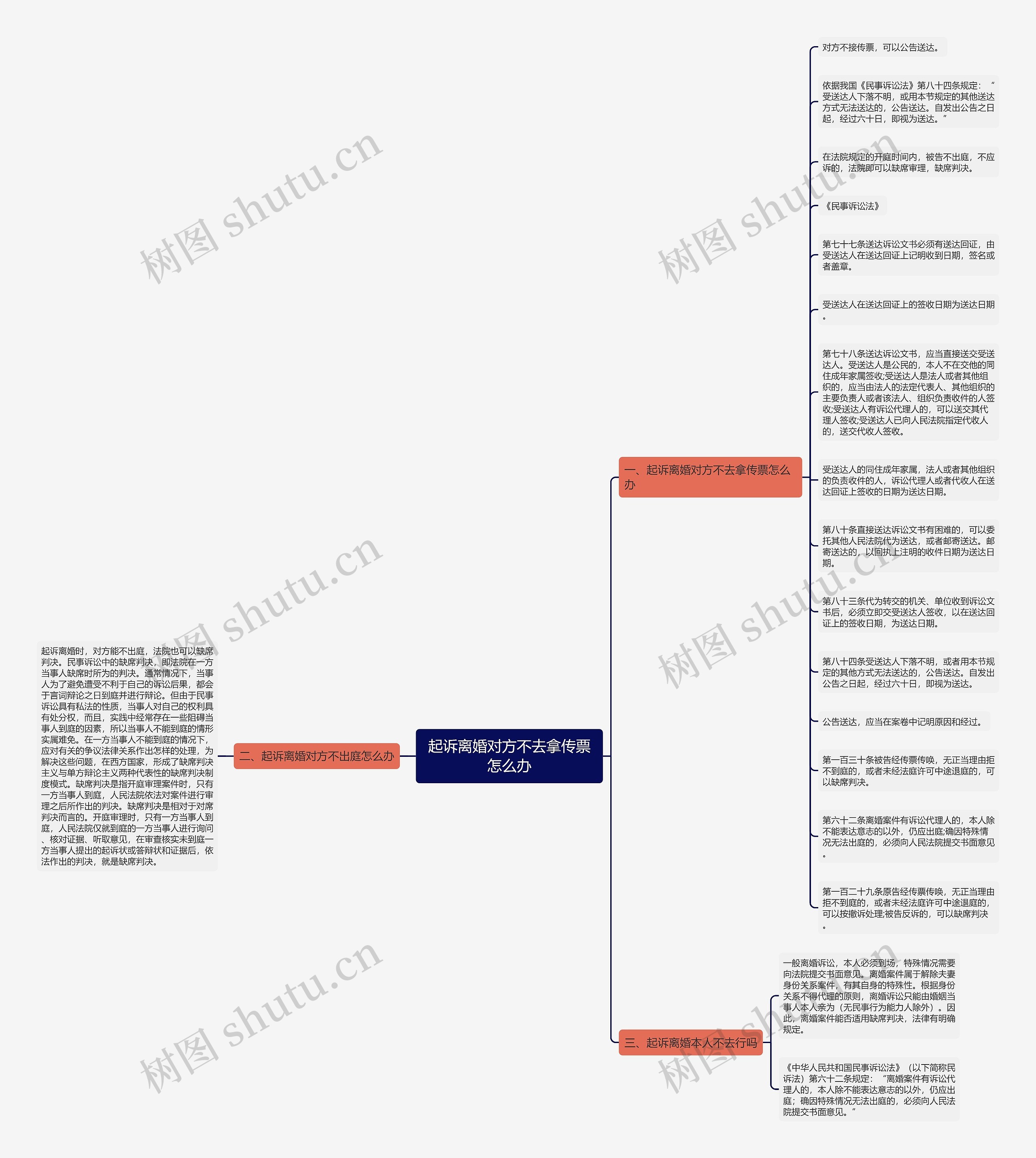 起诉离婚对方不去拿传票怎么办思维导图