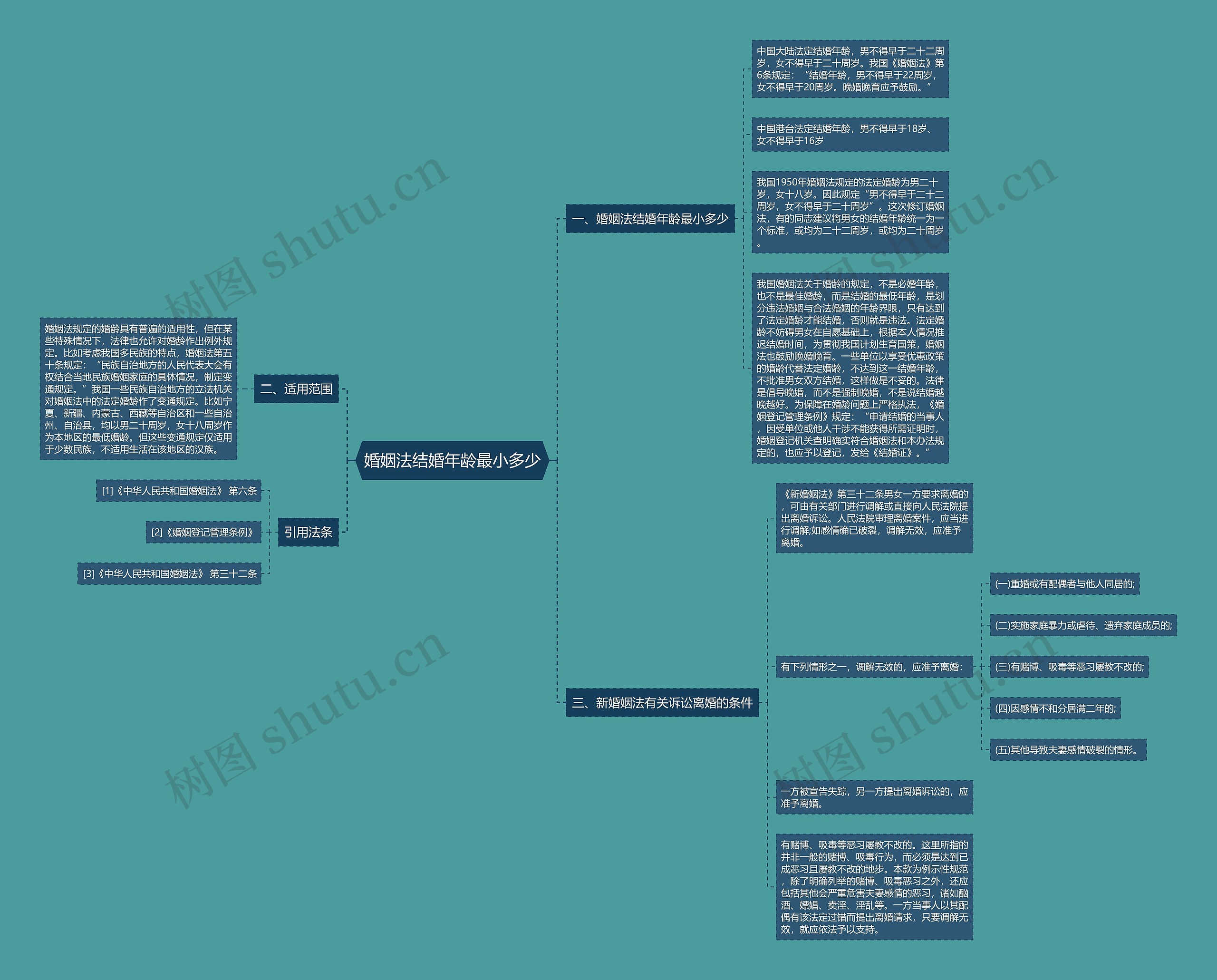 婚姻法结婚年龄最小多少思维导图