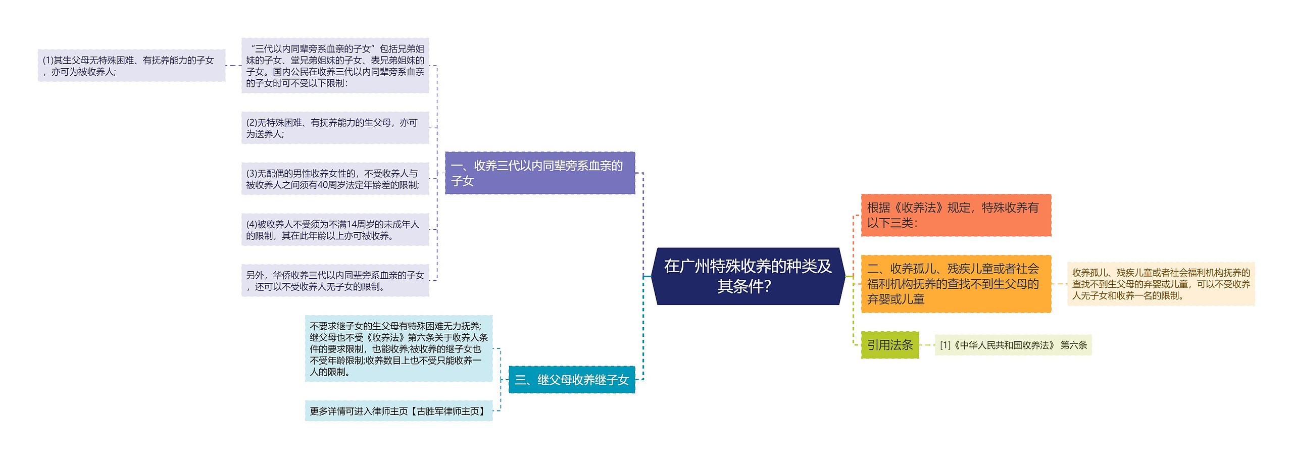 在广州特殊收养的种类及其条件？思维导图