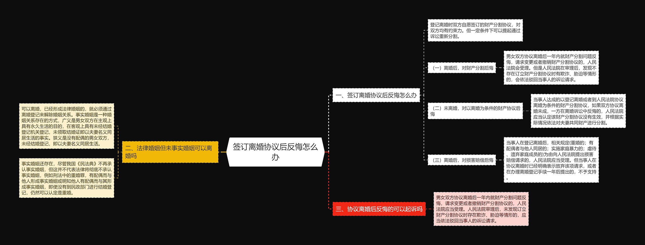 签订离婚协议后反悔怎么办思维导图