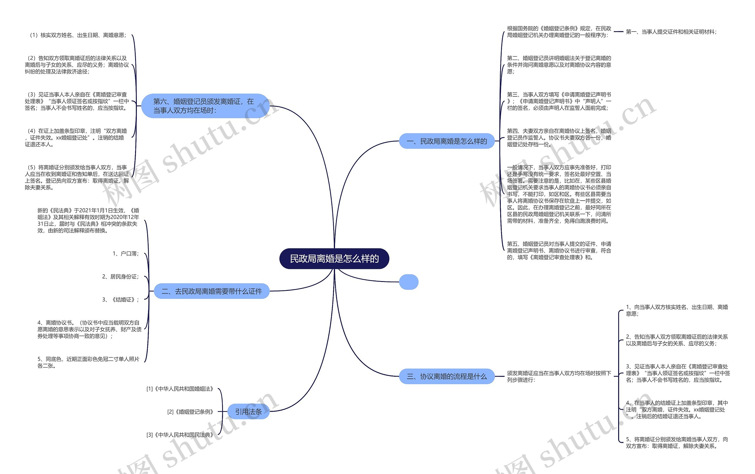 民政局离婚是怎么样的思维导图