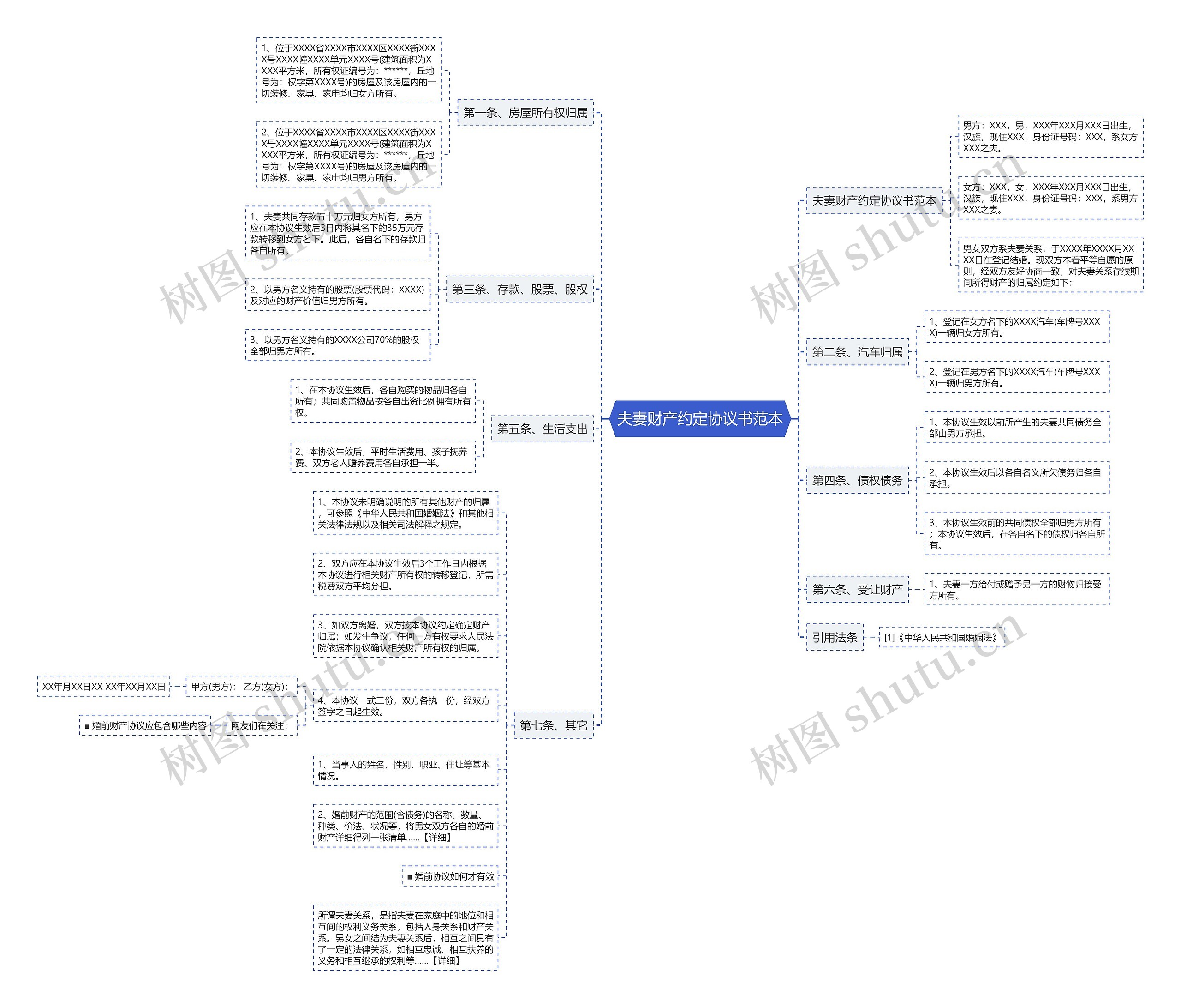 夫妻财产约定协议书范本思维导图