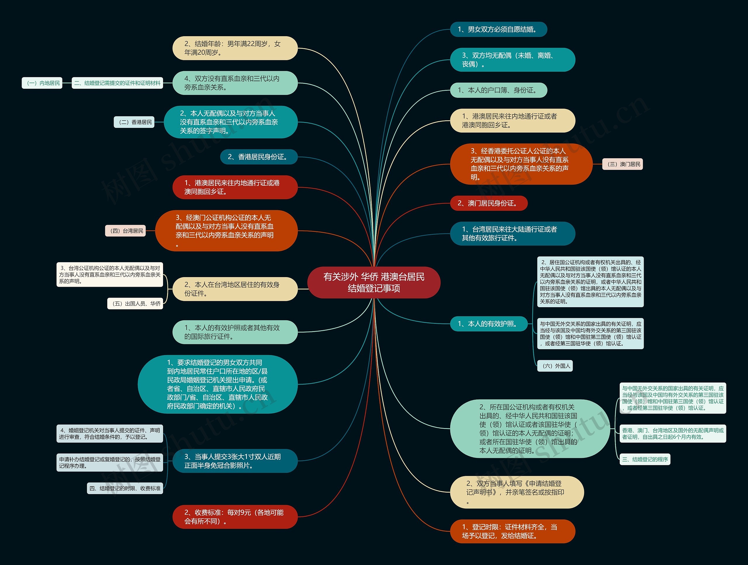 有关涉外 华侨 港澳台居民结婚登记事项思维导图