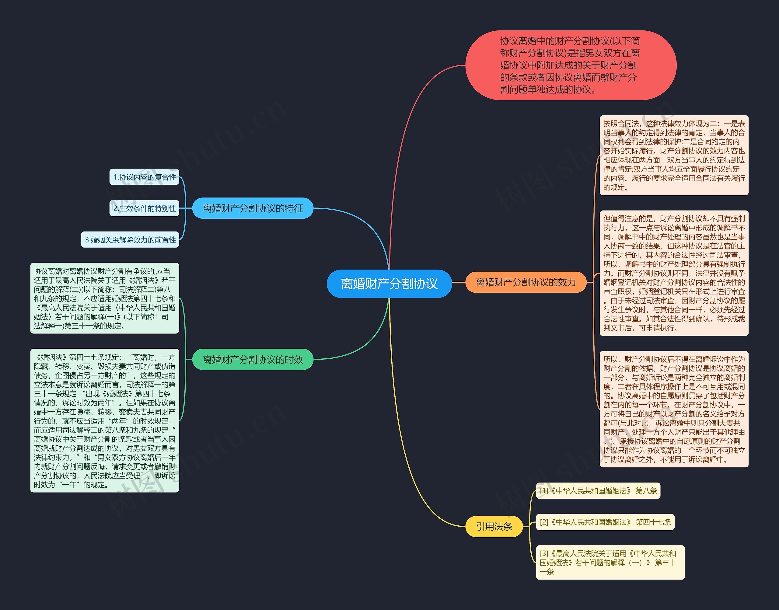 离婚财产分割协议思维导图
