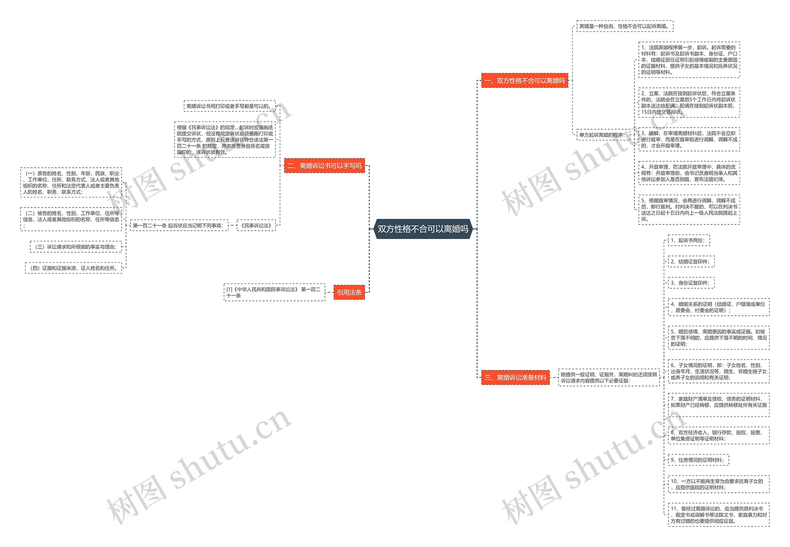 双方性格不合可以离婚吗思维导图