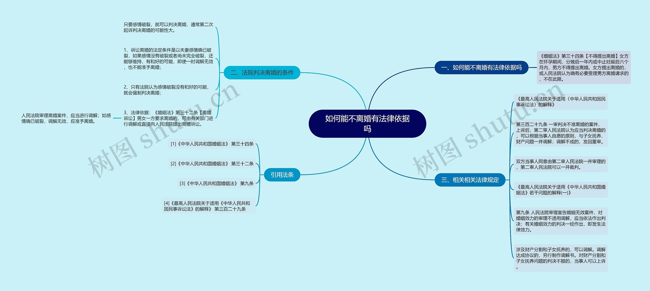 如何能不离婚有法律依据吗思维导图