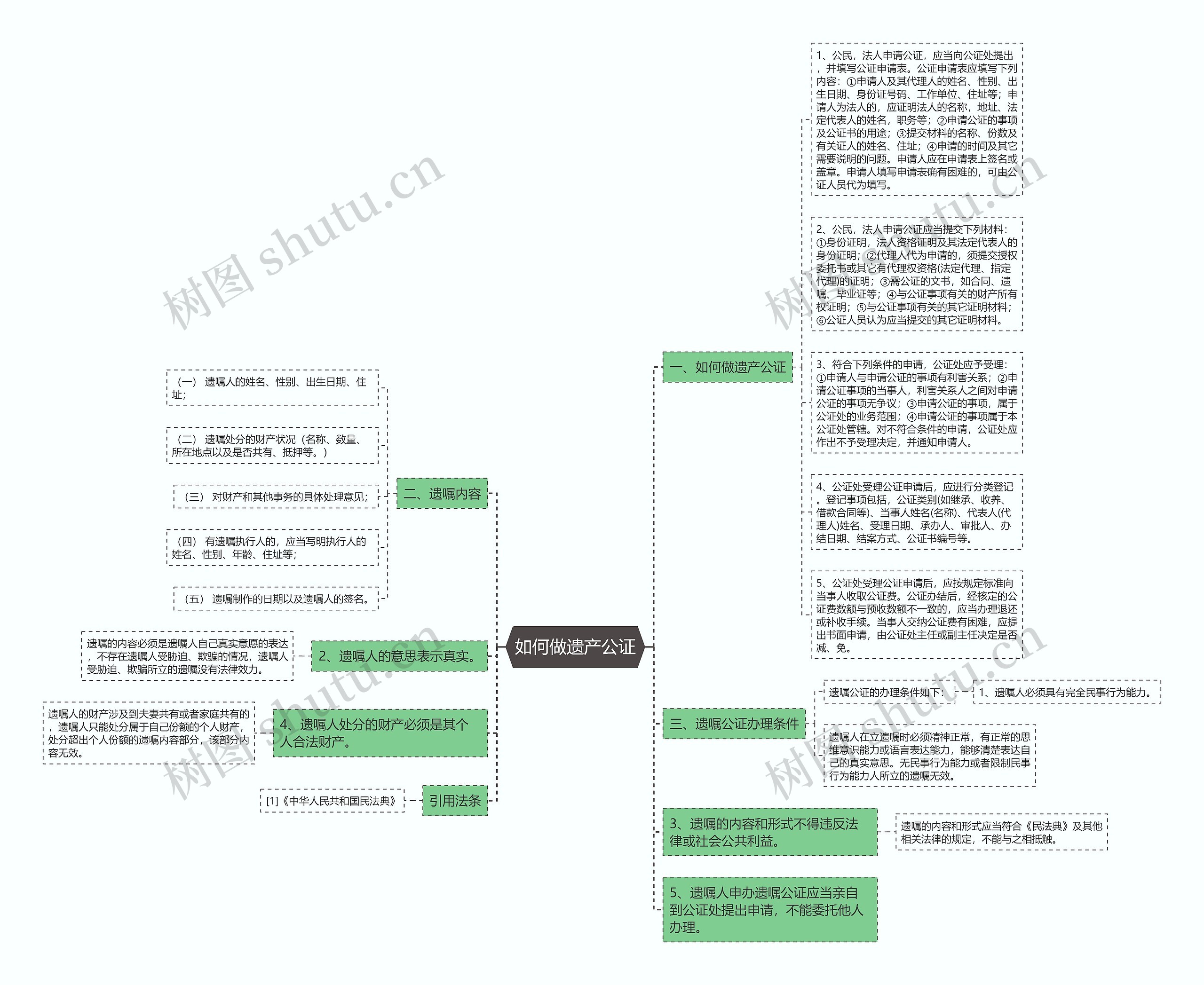 如何做遗产公证思维导图
