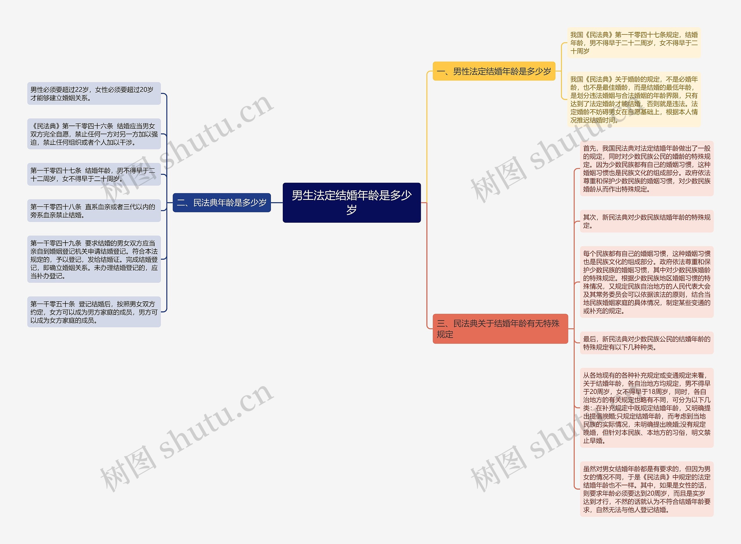 男生法定结婚年龄是多少岁思维导图