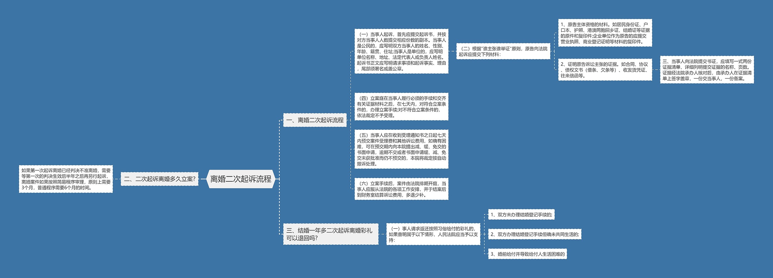 离婚二次起诉流程