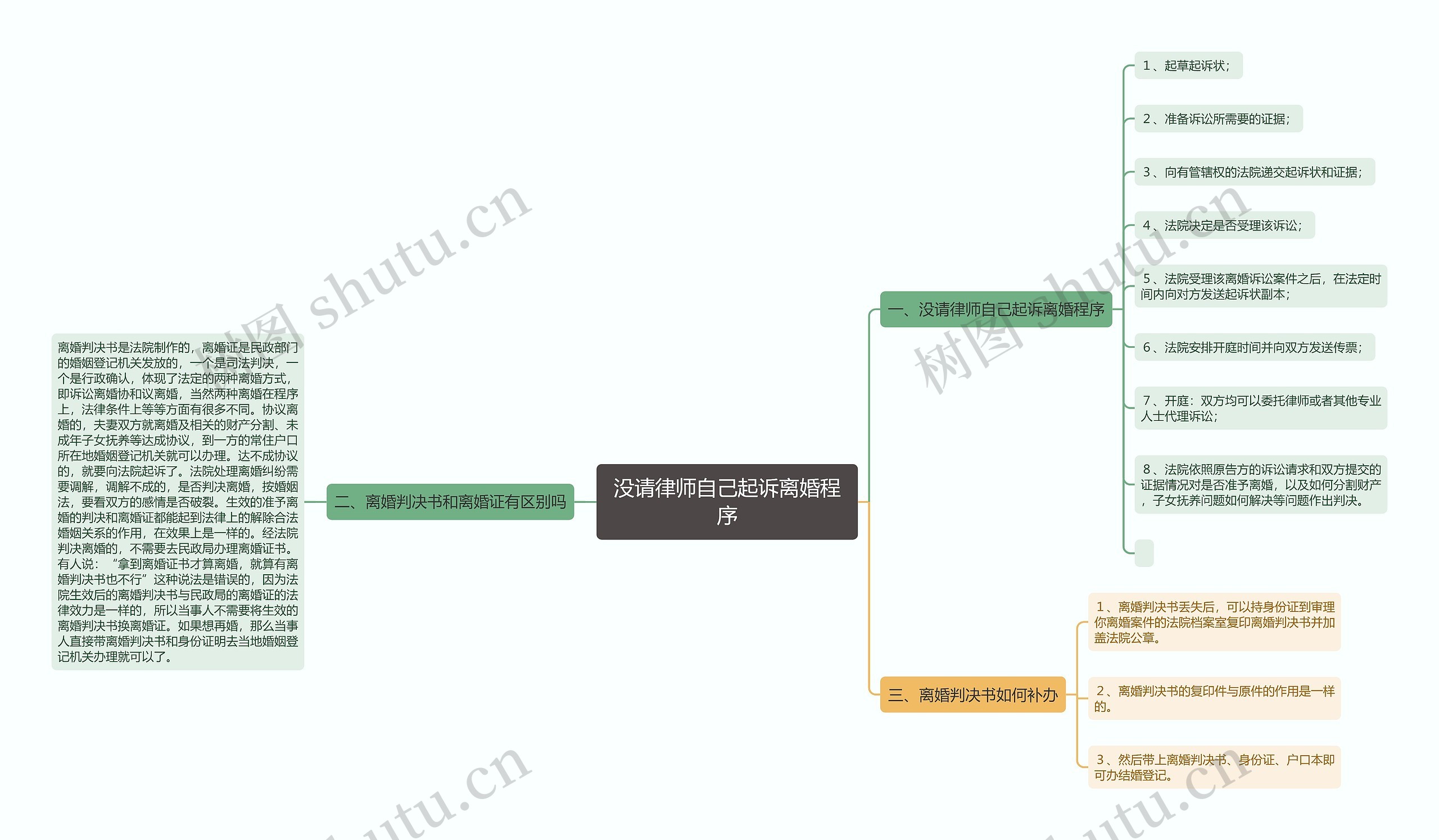 没请律师自己起诉离婚程序思维导图