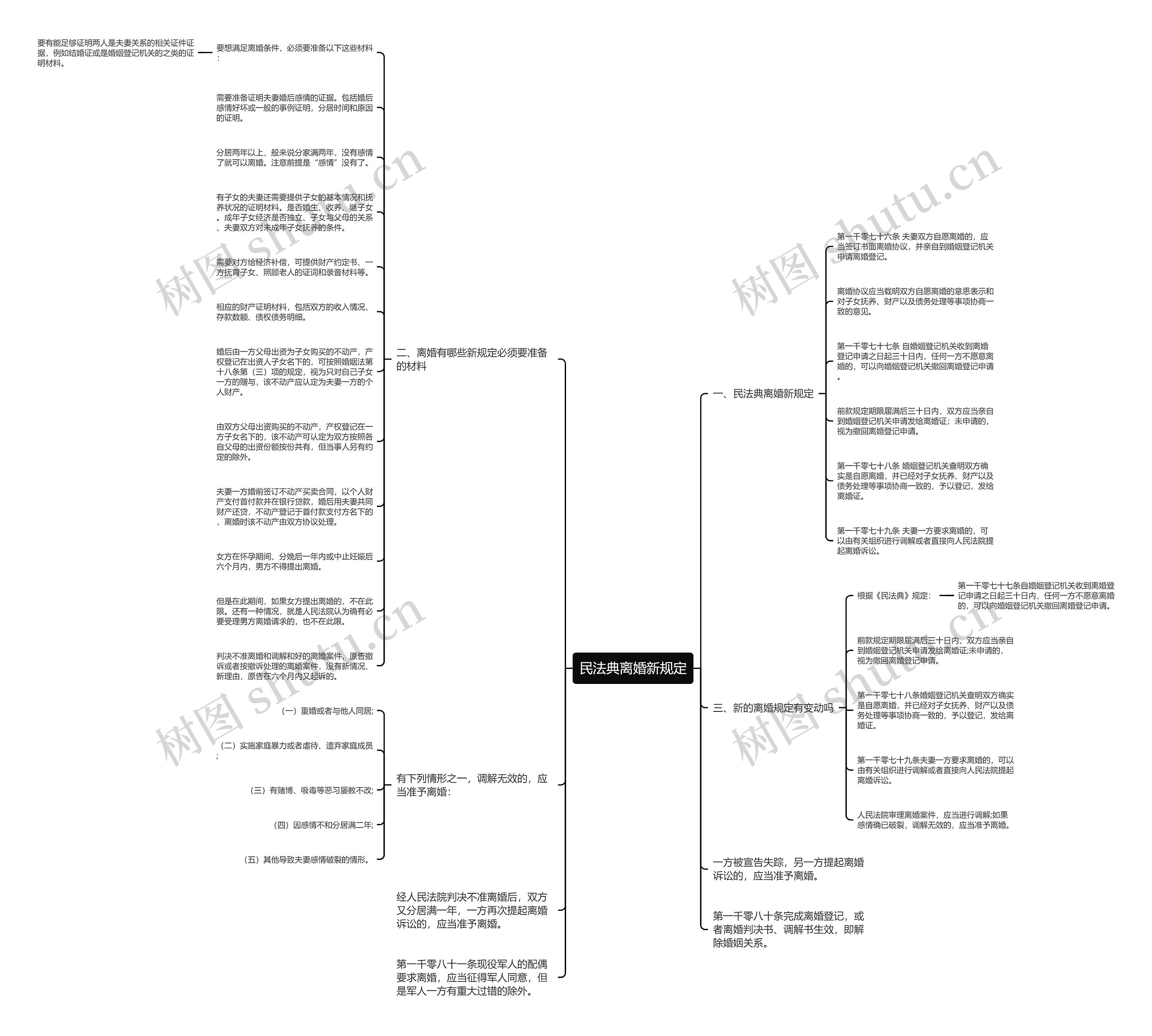 民法典离婚新规定思维导图