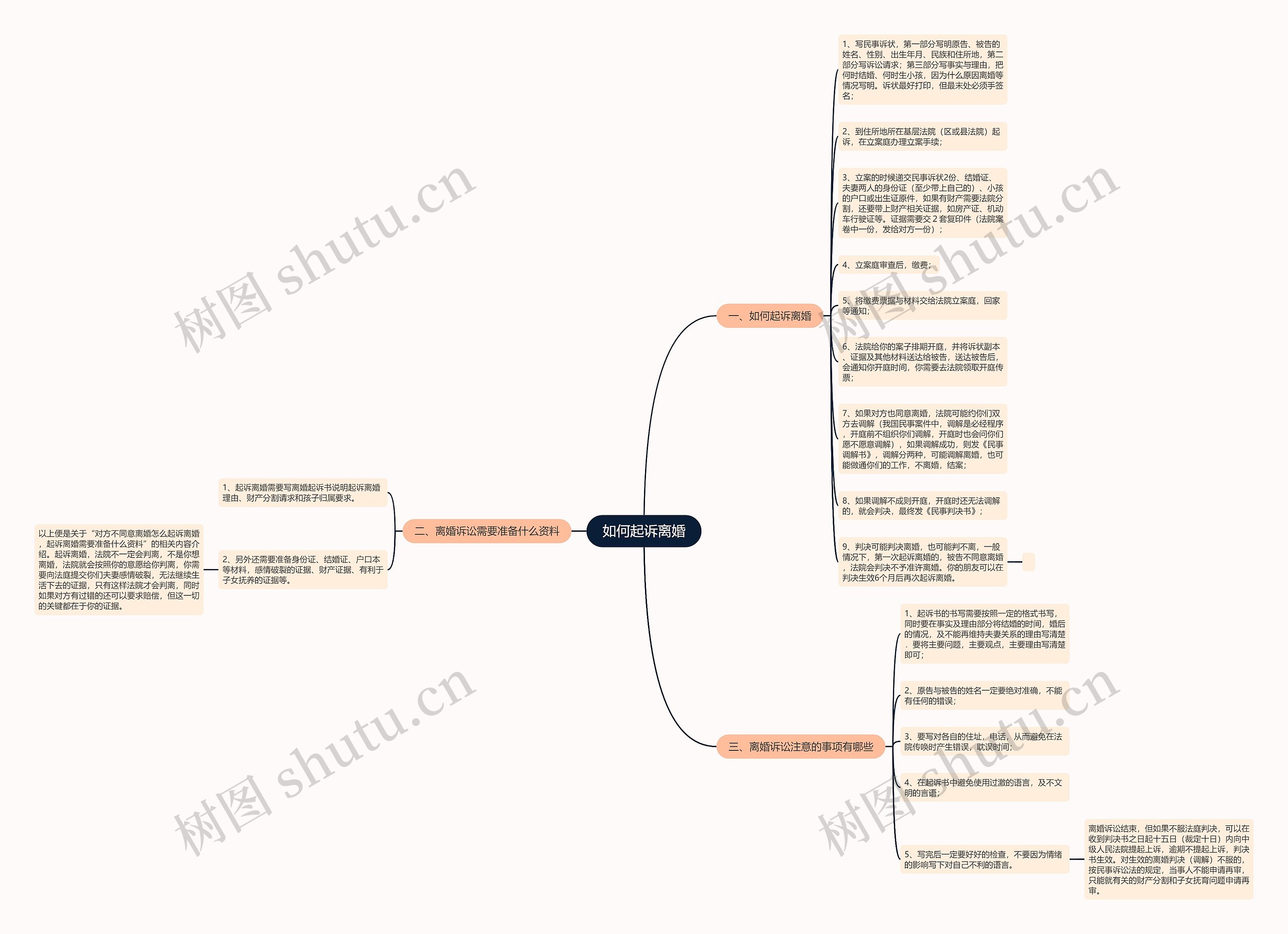 如何起诉离婚思维导图