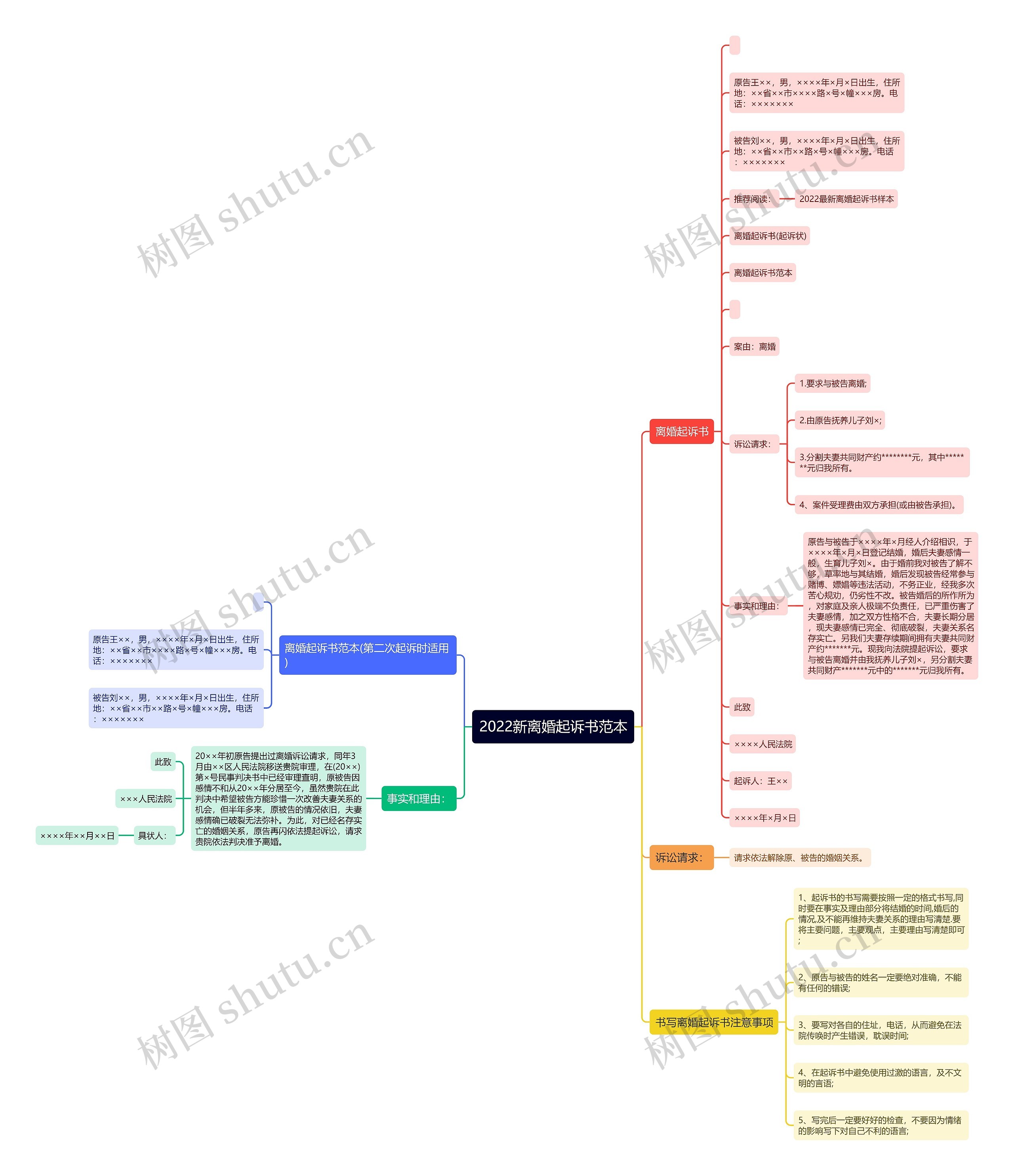 2022新离婚起诉书范本思维导图