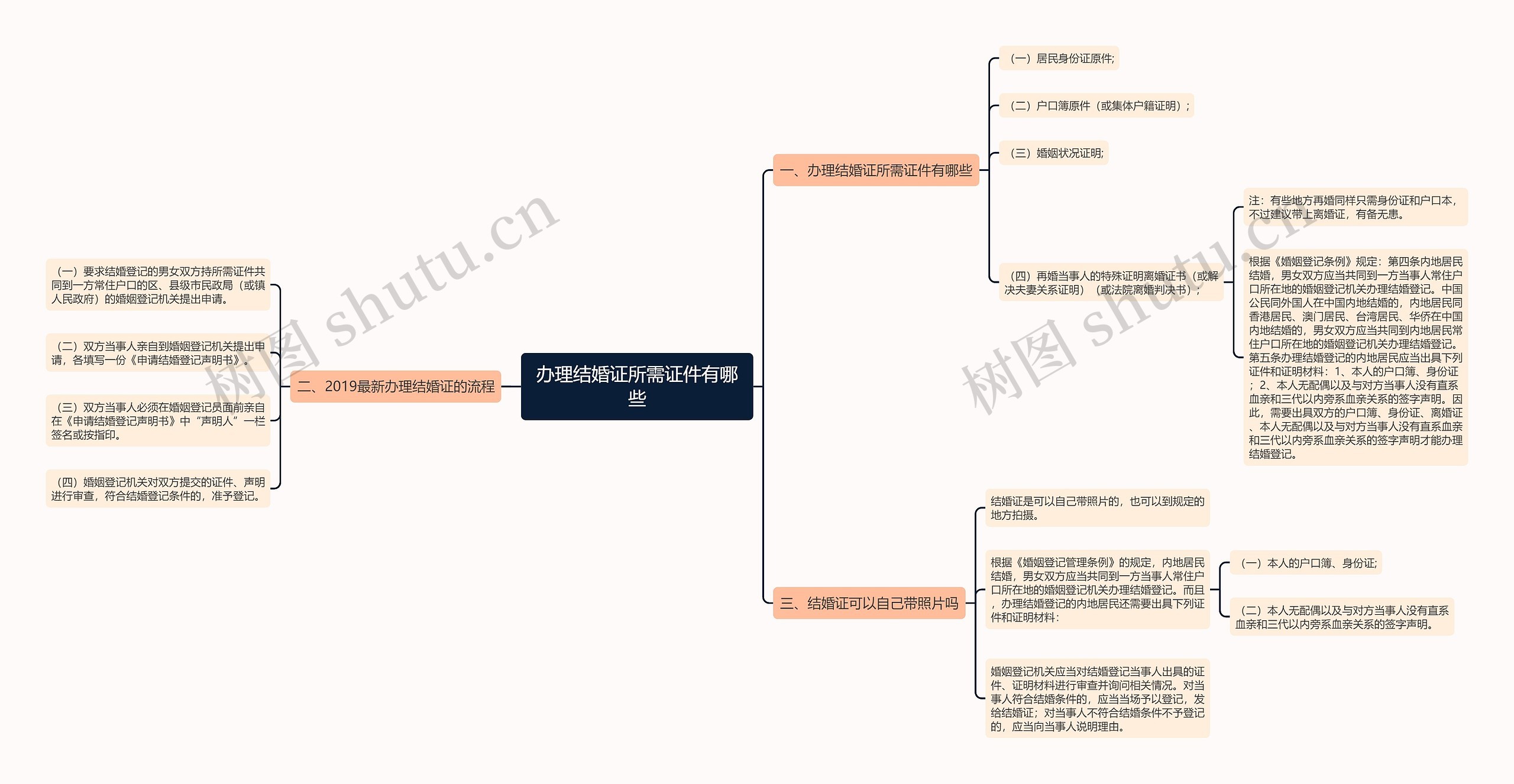 办理结婚证所需证件有哪些思维导图