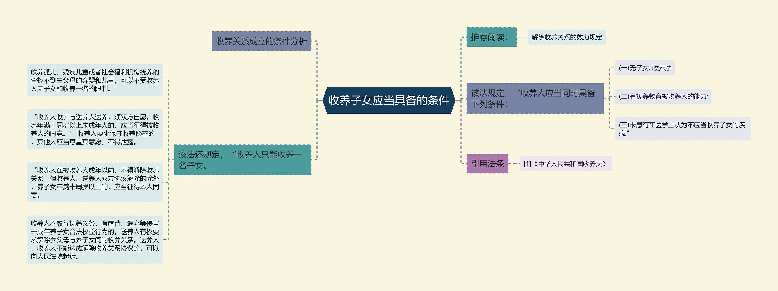 收养子女应当具备的条件思维导图