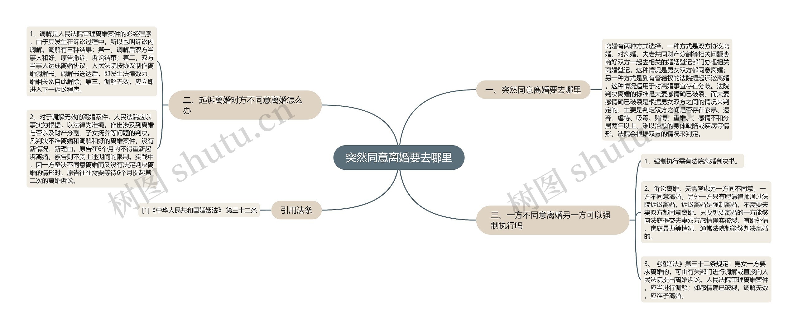 突然同意离婚要去哪里思维导图