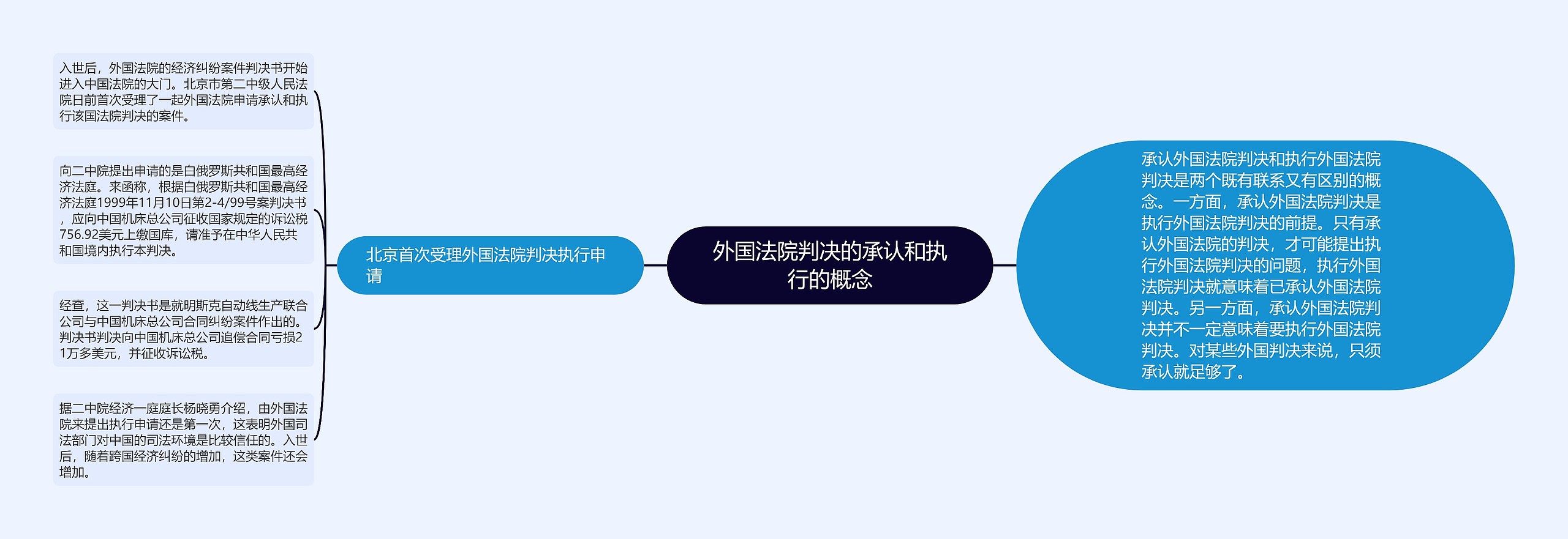 外国法院判决的承认和执行的概念思维导图