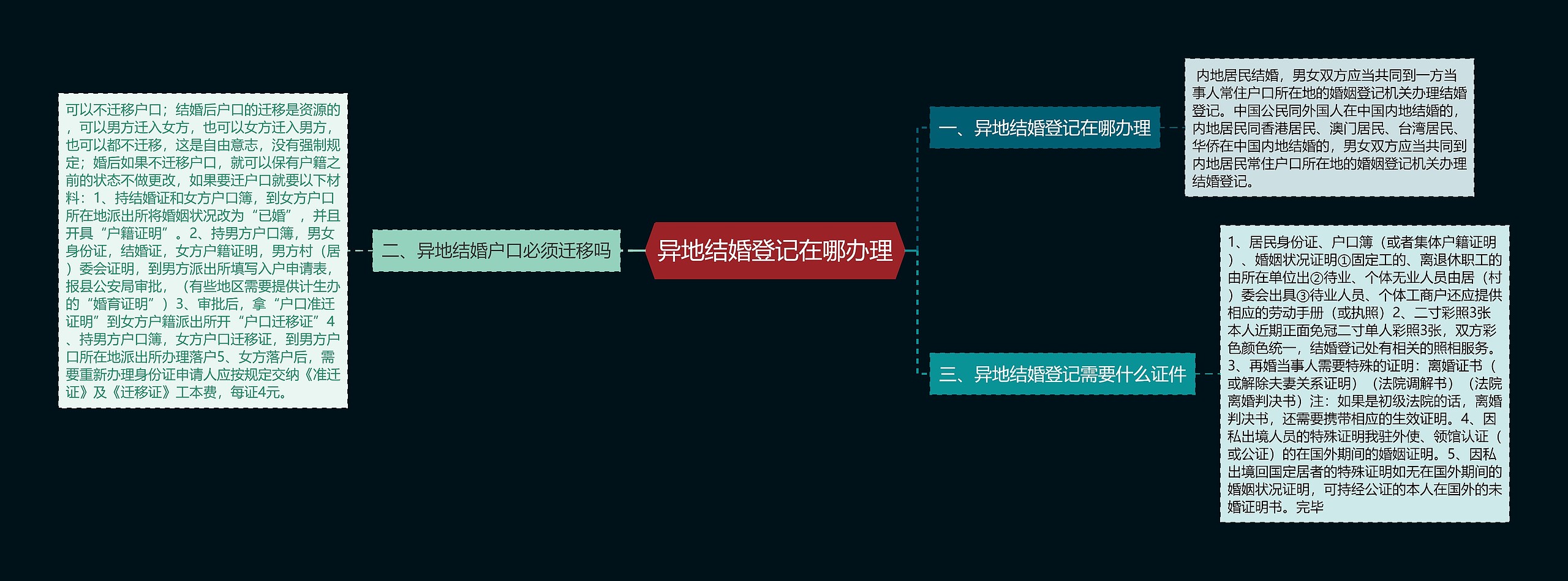 异地结婚登记在哪办理思维导图