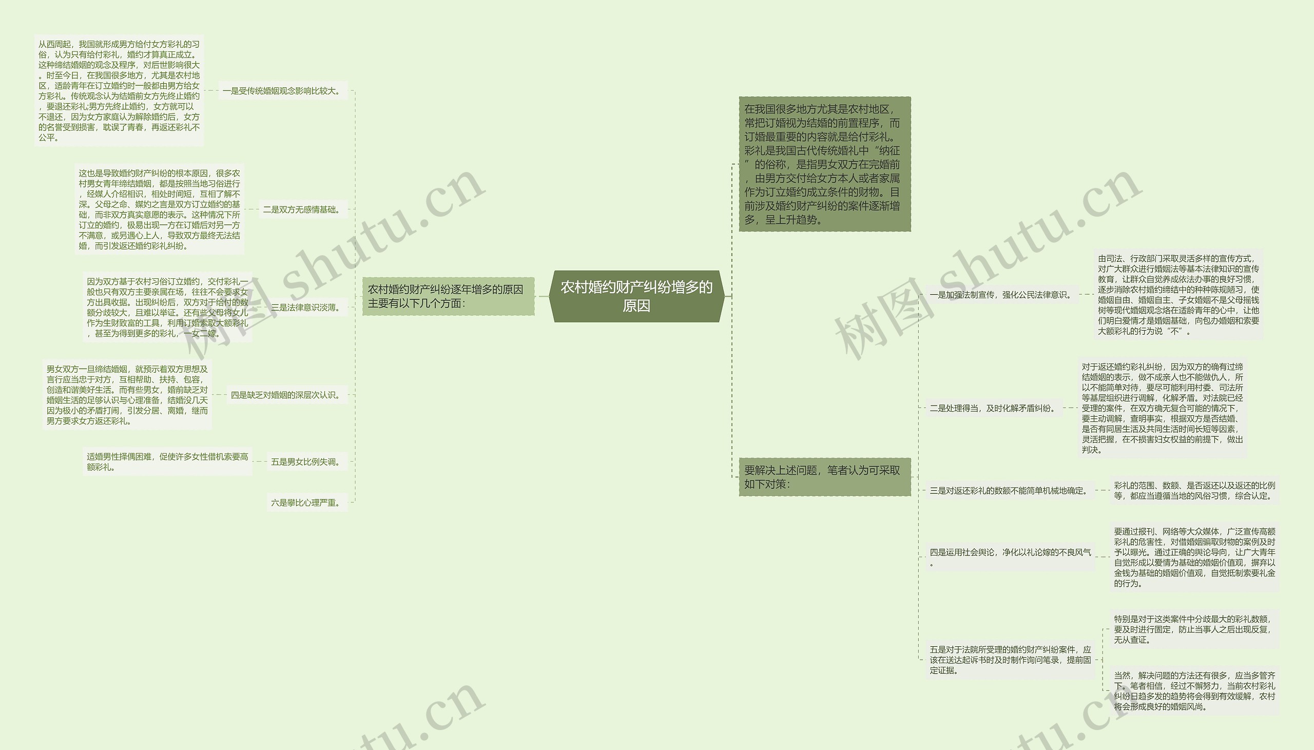 农村婚约财产纠纷增多的原因思维导图